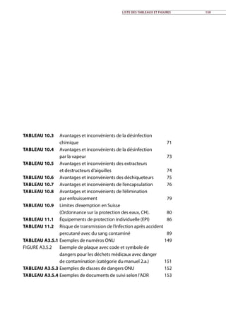 Liste des tableaux et figures 159
Tableau 10.3	 Avantages et inconvénients de la désinfection
chimique71
Tableau 10.4	 Avantages et inconvénients de la désinfection
par la vapeur 73
Tableau 10.5	 Avantages et inconvénients des extracteurs
et destructeurs d’aiguilles 74
Tableau 10.6	 Avantages et inconvénients des déchiqueteurs 75
Tableau 10.7	 Avantages et inconvénients de l’encapsulation 76
Tableau 10.8	 Avantages et inconvénients de l’élimination
par enfouissement 79
Tableau 10.9	 Limites d’exemption en Suisse
(Ordonnance sur la protection des eaux, CH). 80
Tableau 11.1	 Équipements de protection individuelle (EPI) 86
Tableau 11.2	 Risque de transmission de l’infection après accident
percutané avec du sang contaminé 89
Tableau A3.5.1	Exemples de numéros ONU 149
Figure A3.5.2	 Exemple de plaque avec code et symbole de
dangers pour les déchets médicaux avec danger
de contamination (catégorie du manuel 2.a.) 151
Tableau A3.5.3	Exemples de classes de dangers ONU 152
Tableau A3.5.4	Exemples de documents de suivi selon l’ADR 153
 
