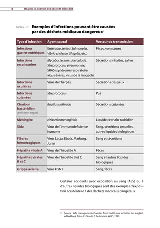 18	 Manuel de gestion des déchets médicaux
Certains accidents avec exposition au sang (AES) ou à
d’autres liquides biologiques sont des exemples d’exposi-
tion accidentelle à des déchets médicaux dangereux.
2	 Source : Safe management of wastes from health-care activities (en anglais),
edited by A. Prüss, E. Giroult, P. Rushbrook, WHO, 1999.
Tableau 3.1 Exemples d’infections pouvant être causées
par des déchets médicaux dangereux2
Type d’infection Agent causal Vecteur de transmission
Infections
gastro-entériques
Entérobactéries (Salmonella,
Vibrio cholerae, Shigella, etc.)
Fèces, vomissures
Infections
respiratoires
Mycobacterium tuberculosis,
Streptococcus pneumoniae,
SRAS (syndrome respiratoire
aigu sévère), virus de la rougeole
Sécrétions inhalées, salive
Infections
oculaires
Virus de l’herpès Sécrétions des yeux
Infections
cutanées
Streptococcus Pus
Charbon
bactéridien
(anthrax en anglais)
Bacillus anthracis Sécrétions cutanées
Méningite Neisseria meningitidis Liquide céphalo-rachidien
Sida Virus de l’immunodéficience
humaine
Sang, sécrétions sexuelles,
autres liquides biologiques
Fièvres
hémorragiques
Virus Lassa, Ebola, Marburg,
Junin
Sang et sécrétions
Hépatite virale A Virus de l’hépatite A Fèces
Hépatites virales
B et C
Virus de l’hépatite B et C Sang et autres liquides
biologiques
Grippe aviaire Virus H5N1 Sang, fèces
 