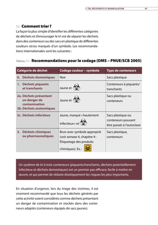 7. Tri, récipients et manipulation 47
7.2  Comment trier ?
La façon la plus simple d’identifier les différentes catégories
de déchets et d’encourager le tri est de séparer les déchets
dans des conteneurs ou des sacs en plastique de différentes
couleurs et/ou marqués d’un symbole. Les recommanda-
tions internationales sont les suivantes :
Catégorie de déchet Codage couleur – symbole Type de conteneurs
0.	Déchets domestiques Noir Sacs plastique
1.	Déchets piquants
et tranchants Jaune et
Conteneurs à piquants/
tranchants
2a.	Déchets présentant
un danger de
contamination
2b.	Déchets anatomiques
Jaune et
Sacs plastique ou
conteneurs
2c.	Déchets infectieux Jaune, marqué « hautement
infectieux » et
Sacs plastique ou
conteneurs pouvant
être passés à l’autoclave
3.	Déchets chimiques
ou pharmaceutiques
Brun avec symbole approprié
(voir annexe 4, chapitre 4 :
Étiquetage des produits
chimiques). Ex. : 	
Sacs plastique,
conteneurs
Un système de tri à trois conteneurs (piquants/tranchants, déchets potentiellement
infectieux et déchets domestiques) est un premier pas efficace, facile à mettre en
œuvre, et qui permet de réduire drastiquement les risques les plus importants.
Tableau 7.1  Recommandations pour le codage (OMS – PNUE/SCB 2005)
En situation d’urgence, lors du triage des victimes, il est
vivement recommandé que tous les déchets générés par
cette activité soient considérés comme déchets présentant
un danger de contamination et stockés dans des conte-
neurs adaptés (conteneurs équipés de sacs jaunes).
 