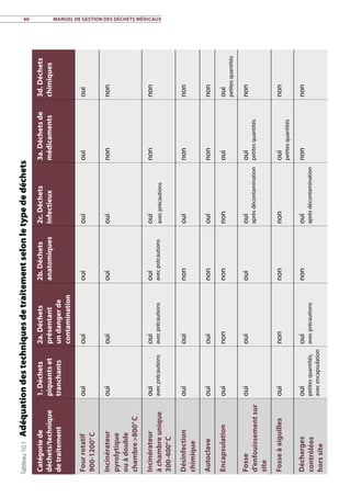 60	 Manuel de gestion des déchets médicaux
Tableau10.1 Adéquationdestechniquesdetraitementselonletypededéchets
Catégoriede
déchets/technique
detraitement
1.Déchets
piquantset
tranchants
2a.Déchets
présentant
undangerde
contamination
2b.Déchets
anatomiques
2c.Déchets
infectieux
3a.Déchetsde
médicaments
3d.Déchets
chimiques
Fourrotatif
900-1200° C
ouiouiouiouiouioui
Incinérateur
pyrolytique
ouàdouble
chambre 800° C
ouiouiouiouinonnon
Incinérateur
àchambreunique
300-400° C
oui
avecprécautions
oui
avecprécautions
oui
avecprécautions
oui
avecprécautions
nonnon
Désinfection
chimique
ouiouinonouinonnon
Autoclaveouiouinonouinonnon
Encapsulationouinonnonnonouioui
petitesquantités
Fosse
d’enfouissementsur
site
ouiouiouioui
aprèsdécontamination
oui
petitesquantités
non
Fosseàaiguillesouinonnonnonoui
petitesquantités
non
Décharges
contrôlées
horssite
oui
petitesquantités,
avecencapsulation
oui
avecprécautions
nonoui
aprèsdécontamination
nonnon
 