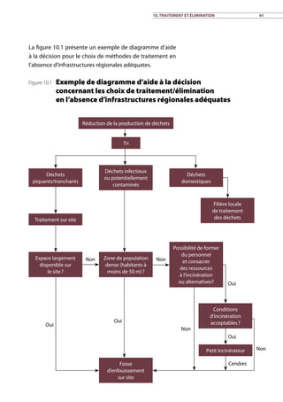 La figure 10.1 présente un exemple de diagramme d’aide
à la décision pour le choix de méthodes de traitement en
l’absence d’infrastructures régionales adéquates.
Figure 10.1 Exemple de diagramme d’aide à la décision
concernant les choix de traitement/élimination
en l’absence d’infrastructures régionales adéquates
Réduction de la production de déchets
Tri
Oui
Oui
Oui
Oui
Non Non
Non
Non
Cendres
Déchets
piquants/tranchants
Traitement sur site
Espace largement
disponible sur
le site ?
Zone de population
dense (habitants à
moins de 50 m) ?
Fosse
d’enfouissement
sur site
Possibilité de former
du personnel
et consacrer
des ressources
à l’incinération
ou alternatives?
Déchets infectieux
ou potentiellement
contaminés
Déchets
domestiques
Filière locale
de traitement
des déchets
Conditions
d’incinération
acceptables ?
Petit incinérateur
10. Traitement et élimination 61
 