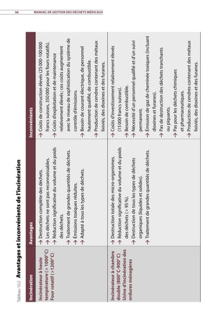 66	 Manuel de gestion des déchets médicaux
Tableau10.2 Avantagesetinconvénientsdel’incinération
IncinérationAvantagesInconvénients
Incinérateuràhaute
température( 1000° C)
Fourrotatif( 1200° C)
Destructioncomplètedesdéchets.
Lesdéchetsnesontpasreconnaissables.
Réductionsignificativeduvolumeetdupoids
desdéchets.
Traitementdegrandesquantitésdedéchets.
Émissionstoxiquesréduites.
Adaptéàtouslestypesdedéchets.
Coûtsdeconstructionélevés(25 000-100 000
francssuisses,350 000pourlesfoursrotatifs).
Coûtsd’exploitationetdemaintenance
relativementélevés ;cescoûtsaugmentent
avecleniveaudesophisticationdusystèmede
contrôled’émissions.
Besoindecourantélectrique,depersonnel
hautementqualifié,decombustible.
Productiondecendrescontenantdesmétaux
lixiviés,desdioxinesetdesfuranes.
Incinérateuràchambre
double(800° C-900° C)
Usined’incinérationdes
orduresménagères
Destructiontotaledesmicro-organismes.
Réductionsignificativeduvolumeetdupoids
desdéchets( 95 %).
Destructiondetouslestypesdedéchets
organiques(liquidesetsolides).
Traitementdegrandesquantitésdedéchets.
Coûtsd’investissementrelativementélevés
(15 000 francssuisses).
Besoindecombustible.
Nécessitéd’unpersonnelqualifiéetd’unsuivi
permanent.
Émissiondegazdecheminéetoxiques(incluant
dioxinesetfuranes).
Pasdedestructiondesdéchetstranchants
oupiquants.
Paspourlesdéchetschimiques
etpharmaceutiques.
Productiondecendrescontenantdesmétaux
lixiviés,desdioxinesetdesfuranes.
 