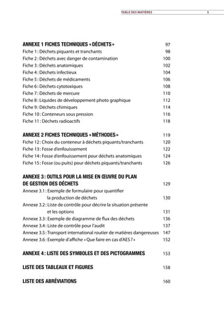 table des matières 5
Annexe 1 Fiches techniques « déchets »97
Fiche 1 : Déchets piquants et tranchants 98
Fiche 2 : Déchets avec danger de contamination  100
Fiche 3 : Déchets anatomiques  102
Fiche 4 : Déchets infectieux 104
Fiche 5 : Déchets de médicaments 106
Fiche 6 : Déchets cytotoxiques 108
Fiche 7 : Déchets de mercure  110
Fiche 8 : Liquides de développement photo graphique 112
Fiche 9 : Déchets chimiques 114
Fiche 10 : Conteneurs sous pression 116
Fiche 11 : Déchets radioactifs  118
Annexe 2 Fiches techniques « méthodes »119
Fiche 12 : Choix du conteneur à déchets piquants/tranchants 120
Fiche 13 : Fosse d’enfouissement 122
Fiche 14 : Fosse d’enfouissement pour déchets anatomiques 124
Fiche 15 : Fosse (ou puits) pour déchets piquants/tranchants 126
Annexe 3 : Outils pour la mise en œuvre du plan
de gestion des déchets129
Annexe 3.1 : Exemple de formulaire pour quantifier
la production de déchets 130
Annexe 3.2 : Liste de contrôle pour décrire la situation présente
et les options 131
Annexe 3.3 : Exemple de diagramme de flux des déchets 136
Annexe 3.4 : Liste de contrôle pour l’audit 137
Annexe 3.5 : Transport international routier de matières dangereuses 147
Annexe 3.6 : Exemple d’affiche « Que faire en cas d’AES ? » 152
Annexe 4 : Liste des symboles et des pictogrammes153
Liste des tableaux et figures158
Liste des abréviations160
 