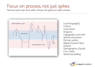 Focus on process, not just spikes
Narrow band over time adds richness, full spectrum adds context
Local language(s)
Culture
Local actors
Diaspora
Hagiography and myth
Identity and power
Partisan politics
Regional power blocs
Inequity
Demographics (Youth)
Civic media
Verbal storytelling
 
