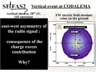 Vertical event at CODALEMA
6
12
18
24
31 37
43
49
55
62
68
74
80
86
93
99
�400 �200 0 200 400
�400
�200
0
200
400
West East �m�
South
North
�m�
East�west polarization
Θ�0°
Φ�0°
���� � � � � �
���� � � � �
�
�
�
�
�
�
�
�
�
�
�
�
�
�
�
�
�
�
�
�
�
�
�
�
�
�
�
�
�
�
�
�
�
�
�
�
�
�
�
�
�
�
�
�
�
�
�
�
�
�
�
�
�
�
�
�
�
�
�
�
�
�
�
� �
�
�
�
�
�
�
�
�
�
�
�
�
�
�
�
�
�
�
�
�
�
�
�
�
�
�
�
�
�
�
�
�
�
�
�
�
�
�
�
�
�
�
�
�
�
�
�
�
�
�
�
�
�
���� � � � �
�
�400 �200 0 200 400
�400
�200
0
200
400
West East �m�
South
North
�m�
Antenna positions
vertical shower, 1017 eV,
145 antennas
Ground core position in (0,0)
EW electric field absolute
value on the ground
x
east-west asymmetry of
the radio signal :
consequence of the
charge excess
contribution
Why?
east-west asymmetry
 
