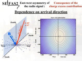 Consequence of the
charge excess contribution
East-west asymmetry of
the radio signal :
Dependence on arrival direction
West
�
�
�
� � � � � �
�
�
�
� � � � �
�
�
�
�
�
�
�
�
�
�
�
�
�
�
�
�
�
�
�
�
�
�
�
�
�
�
�
�
�
�
�
�
�
�
�
�
�
�
�
�
�
�
�
�
�
�
�
�
�
�
�
�
�
�
�
�
�
�
�
�
�
� �
�
�
�
�
�
�
�
�
�
�
�
�
�
�
�
�
�
�
�
�
�
�
�
�
�
�
�
�
�
�
�
�
�
�
�
�
�
�
�
�
�
�
�
�
�
�
�
�
�
�
�
�
�
�
�
� � � � �
�
Zenith
North
East
South
B
!
B
=
-
2
7
°
!=40°
"=0°
A
i
r
S
h
o
w
e
r
�200 �100 0 100 200
�200
�100
0
100
200
West East �m�
South
North
�m�
East�west polarization
 