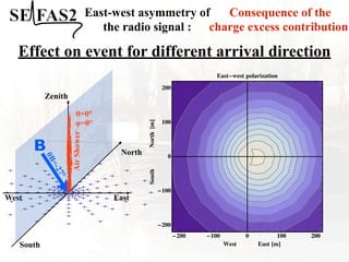Consequence of the
charge excess contribution
East-west asymmetry of
the radio signal :
Effect on event for different arrival direction
B
West
�
�
�
� � � � � �
�
�
�
� � � � �
�
�
�
�
�
�
�
�
�
�
�
�
�
�
�
�
�
�
�
�
�
�
�
�
�
�
�
�
�
�
�
�
�
�
�
�
�
�
�
�
�
�
�
�
�
�
�
�
�
�
�
�
�
�
�
�
�
�
�
�
�
� �
�
�
�
�
�
�
�
�
�
�
�
�
�
�
�
�
�
�
�
�
�
�
�
�
�
�
�
�
�
�
�
�
�
�
�
�
�
�
�
�
�
�
�
�
�
�
�
�
�
�
�
�
�
�
�
� � � � �
�
Zenith
North
East
South
!
B
=
-
2
7
°
!=0°
"=0°
Air
Shower
�200 �100 0 100 200
�200
�100
0
100
200
West East �m�
South
North
�m�
East�west polarization
 