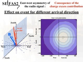 Consequence of the
charge excess contribution
East-west asymmetry of
the radio signal :
Effect on event for different arrival direction
West
�
�
�
� � � � � �
�
�
�
� � � � �
�
�
�
�
�
�
�
�
�
�
�
�
�
�
�
�
�
�
�
�
�
�
�
�
�
�
�
�
�
�
�
�
�
�
�
�
�
�
�
�
�
�
�
�
�
�
�
�
�
�
�
�
�
�
�
�
�
�
�
�
�
� �
�
�
�
�
�
�
�
�
�
�
�
�
�
�
�
�
�
�
�
�
�
�
�
�
�
�
�
�
�
�
�
�
�
�
�
�
�
�
�
�
�
�
�
�
�
�
�
�
�
�
�
�
�
�
�
� � � � �
�
Zenith
North
East
South
B
!
B
=
-
2
7
°
!=15°
"=180°
A
i
r
S
h
o
w
e
r
�200 �100 0 100 200
�200
�100
0
100
200
West East �m�
South
North
�m�
East�west polarization
 