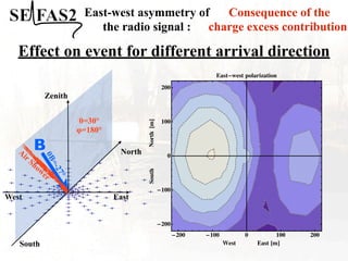 Consequence of the
charge excess contribution
East-west asymmetry of
the radio signal :
Effect on event for different arrival direction
West
�
�
�
� � � � � �
�
�
�
� � � � �
�
�
�
�
�
�
�
�
�
�
�
�
�
�
�
�
�
�
�
�
�
�
�
�
�
�
�
�
�
�
�
�
�
�
�
�
�
�
�
�
�
�
�
�
�
�
�
�
�
�
�
�
�
�
�
�
�
�
�
�
�
� �
�
�
�
�
�
�
�
�
�
�
�
�
�
�
�
�
�
�
�
�
�
�
�
�
�
�
�
�
�
�
�
�
�
�
�
�
�
�
�
�
�
�
�
�
�
�
�
�
�
�
�
�
�
�
�
� � � � �
�
Zenith
North
East
South
B
!
B
=
-
2
7
°
!=30°
"=180°
Air Shower
�200 �100 0 100 200
�200
�100
0
100
200
West East �m�
South
North
�m�
East�west polarization
 