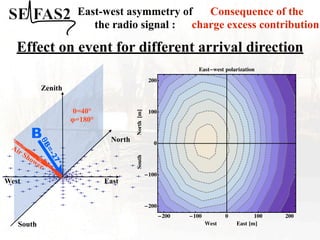 Consequence of the
charge excess contribution
East-west asymmetry of
the radio signal :
Effect on event for different arrival direction
West
�
�
�
� � � � � �
�
�
�
� � � � �
�
�
�
�
�
�
�
�
�
�
�
�
�
�
�
�
�
�
�
�
�
�
�
�
�
�
�
�
�
�
�
�
�
�
�
�
�
�
�
�
�
�
�
�
�
�
�
�
�
�
�
�
�
�
�
�
�
�
�
�
�
� �
�
�
�
�
�
�
�
�
�
�
�
�
�
�
�
�
�
�
�
�
�
�
�
�
�
�
�
�
�
�
�
�
�
�
�
�
�
�
�
�
�
�
�
�
�
�
�
�
�
�
�
�
�
�
�
� � � � �
�
Zenith
North
East
South
B
θ
B
=
-
2
7
°
!=40°
"=180°
Air Shower
�200 �100 0 100 200
�200
�100
0
100
200
West East �m�
South
North
�m�
East�west polarization
 