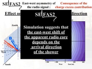 Consequence of the
charge excess contribution
East-west asymmetry of
the radio signal :
Effect on event for different arrival direction
West
�
�
�
� � � � � �
�
�
�
� � � � �
�
�
�
�
�
�
�
�
�
�
�
�
�
�
�
�
�
�
�
�
�
�
�
�
�
�
�
�
�
�
�
�
�
�
�
�
�
�
�
�
�
�
�
�
�
�
�
�
�
�
�
�
�
�
�
�
�
�
�
�
�
� �
�
�
�
�
�
�
�
�
�
�
�
�
�
�
�
�
�
�
�
�
�
�
�
�
�
�
�
�
�
�
�
�
�
�
�
�
�
�
�
�
�
�
�
�
�
�
�
�
�
�
�
�
�
�
�
� � � � �
�
Zenith
North
East
South
B
θ
B
=
-
2
7
°
!=40°
"=180°
Air Shower
�200 �100 0 100 200
�200
�100
0
100
200
West East �m�
South
North
�m�
East�west polarization
Simulation suggests that
the east-west shift of
the apparent radio core
depends on the
arrival direction
of the shower
 