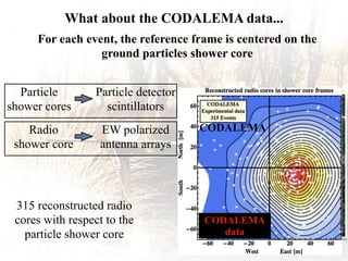 Particle
shower cores
Particle detector
scintillators
EW polarized
antenna arrays
Radio
shower core
= Scintillator
T= Antenna EW
T
T T T T T T T
T
T
T
T
T T
T
T
T
T
T
T
T
For each event, the reference frame is centered on the
ground particles shower core
What about the CODALEMA data...
315 reconstructed radio
cores with respect to the
particle shower core
CODALEMA
data
CODALEMA
 