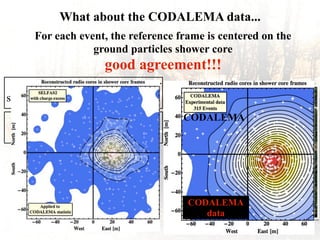 Particle
shower cores
Particle detector
scintillators
EW polarized
antenna arrays
Radio
shower core
= Scintillator
T= Antenna EW
T
T T T T T T T
T
T
T
T
T T
T
T
T
T
T
T
T
For each event, the reference frame is centered on the
ground particles shower core
What about the CODALEMA data...
315 reconstructed radio
cores with respect to the
particle shower core
CODALEMA
data
CODALEMA
good agreement!!!
 
