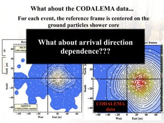 Particle
shower cores
Particle detector
scintillators
EW polarized
antenna arrays
Radio
shower core
= Scintillator
T= Antenna EW
T
T T T T T T T
T
T
T
T
T T
T
T
T
T
T
T
T
For each event, the reference frame is centered on the
ground particles shower core
What about the CODALEMA data...
315 reconstructed radio
cores with respect to the
particle shower core
CODALEMA
data
CODALEMA
good agreement!!!
What about arrival direction
dependence???
 