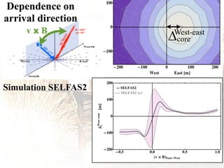�0.5 0.0 0.5 1.0
�200
�100
0
100
200
�v � B�East�West
�
c
West�east
�m�
— SELFAS2
�� SELFAS2 �Σ
Simulation SELFAS2
Dependence on
arrival direction
!core
West-east
v x B
 