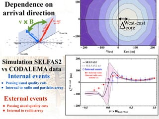 �0.5 0.0 0.5 1.0
�200
�100
0
100
200
�v � B�East�West
�
c
West�east
�m�
— SELFAS2
�� SELFAS2 �Σ
Simulation SELFAS2
Dependence on
arrival direction
�
�
�
�
� �
�
� � �
�0.5 0.0 0.5 1.0
�200
�100
0
100
200
�v � B�East�West
�
c
West�east
�m�
� Internal events
— SELFAS2
�� SELFAS2 �Σ
�
�
�
�
� �
�
� �
� � � � �
�
�
�
�
� �
�
� � �
�0.5 0.0 0.5 1.0
�200
�100
0
100
200
�v � B�East�West
�
c
West�east
�m�
� � External events
�Internal radio core,
statistic x2�
� Internal events
— SELFAS2
�� SELFAS2 �Σ
!core
West-east
v x B
• Passing usual quality cuts
• Internal to radio and particles array
Internal events
vs CODALEMA data
External events
• Passing usual quality cuts
• Internal to radio array
 