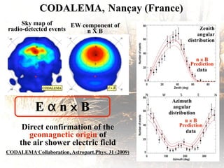 CODALEMA, Nançay (France)
Direct confirmation of the
geomagnetic origin of
the air shower electric field
CODALEMA Collaboration, Astropart.Phys. 31 (2009)
E α n x B
Sky map of
radio-detected events
EW component of
n X B Zenith
angular
distribution
Azimuth
angular
distribution
Prediction
data
Prediction
data
n x B
n x B
 