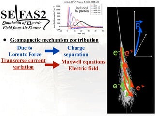 Simulation of ELectric
Field from Air Shower
e- e+
B
• Geomagnetic mechanism contribution
Due to
Lorentz Force
Charge
separation
Transverse current
variation
Maxwell equations
Electric field
e-
e+
 