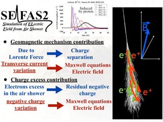 Simulation of ELectric
Field from Air Shower
e- e+
B
• Geomagnetic mechanism contribution
Due to
Lorentz Force
Charge
separation
Transverse current
variation
Maxwell equations
Electric field
• Charge excess contribution
Electrons excess
in the air shower
Residual negative
charge
negative charge
variation
Maxwell equations
Electric field
e-
e+
 
