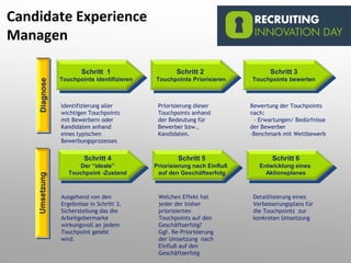 Schritt 1
Touchpoints identifizieren
Schritt 3
Touchpoints bewerten
Schritt 4
Der “ideale”
Touchpoint -Zustand
Schritt 2
Touchpoints Priorisieren
Schritt 5
Priorisierung nach Einfluß
auf den Geschäftserfolg
Schritt 6
Entwicklung eines
Aktionsplanes
UmsetzungDiagnose
Identifizierung aller
wichtigen Touchpoints
mit Bewerbern oder
Kandidaten anhand
eines typischen
Bewerbungsprozesses
Priorisierung dieser
Touchpoints anhand
der Bedeutung für
Bewerber bzw.,
Kandidaten.
Bewertung der Touchpoints
nach:
- Erwartungen/ Bedürfnisse
der Bewerber
-Benchmark mit Wettbewerb
Ausgehend von den
Ergebnisse in Schritt 3,
Sicherstellung das die
Arbeitgebermarke
wirkungsvoll an jedem
Touchpoint gelebt
wird.
Welchen Effekt hat
jeder der bisher
priorisierten
Touchpoints auf den
Geschäftserfolg?
Ggf. Re-Priorisierung
der Umsetzung nach
Einfluß auf den
Geschäftserfolg
Detaillisierung eines
Verbesserungsplans für
die Touchpoints zur
konkreten Umsetzung
Candidate Experience
Managen
 
