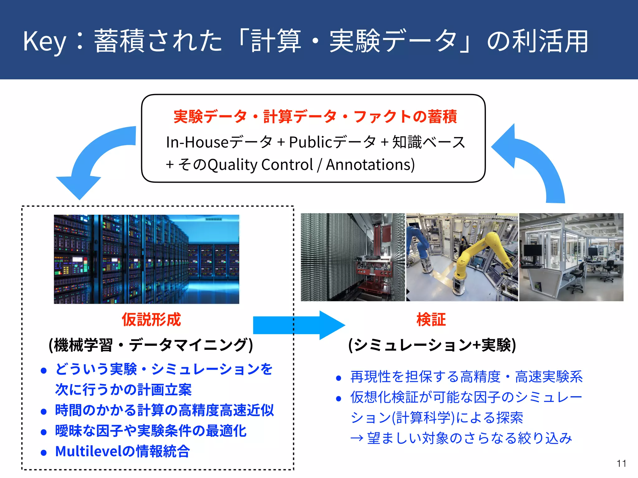 Key
!11
( ) ( + )
( )  
In-House + Public +  
+ Quality Control / Annotations)
 
Multilevel
 