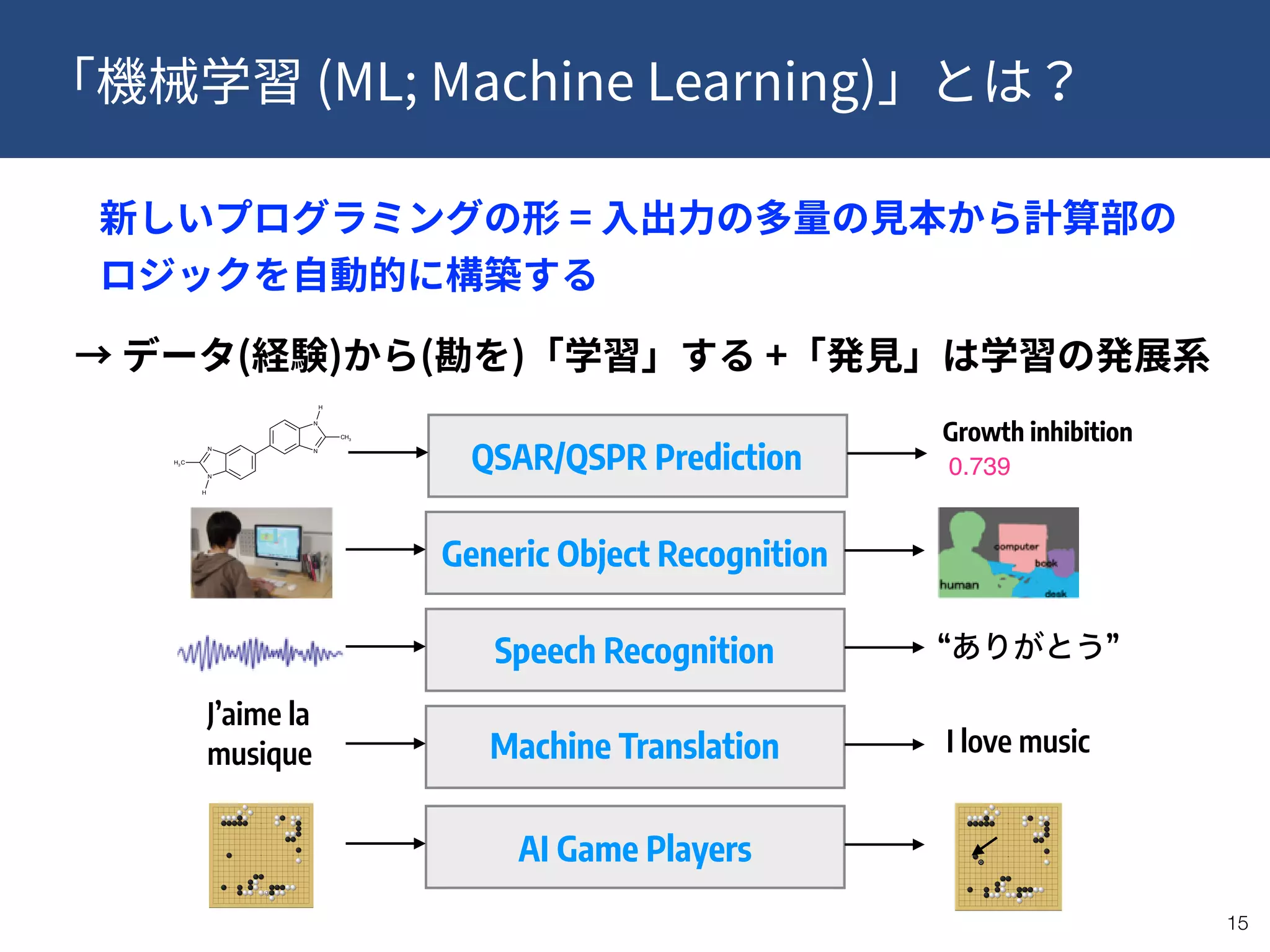 (ML; Machine Learning)
!15
Generic Object Recognition
Speech Recognition
Machine Translation
QSAR/QSPR Prediction
AI Game Players
“ ”
J’aime la
musique I love music
=
CH3
N
N
H
N
H
H3C
N
Growth inhibition
0.739
( ) ( ) +
 