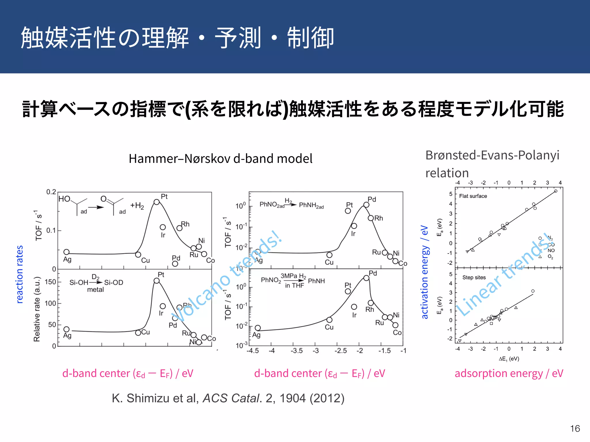 !16
K. Shimizu et al, ACS Catal. 2, 1904 (2012)
d-band center (εd EF) / eVd-band center (εd EF) / eV
Hammer Nørskov d-band model
reactionrates
Volcano
trends!
adsorption energy / eV
Brønsted-Evans-Polanyi
relation
activationenergy/eV
Linear trends!
( )
 