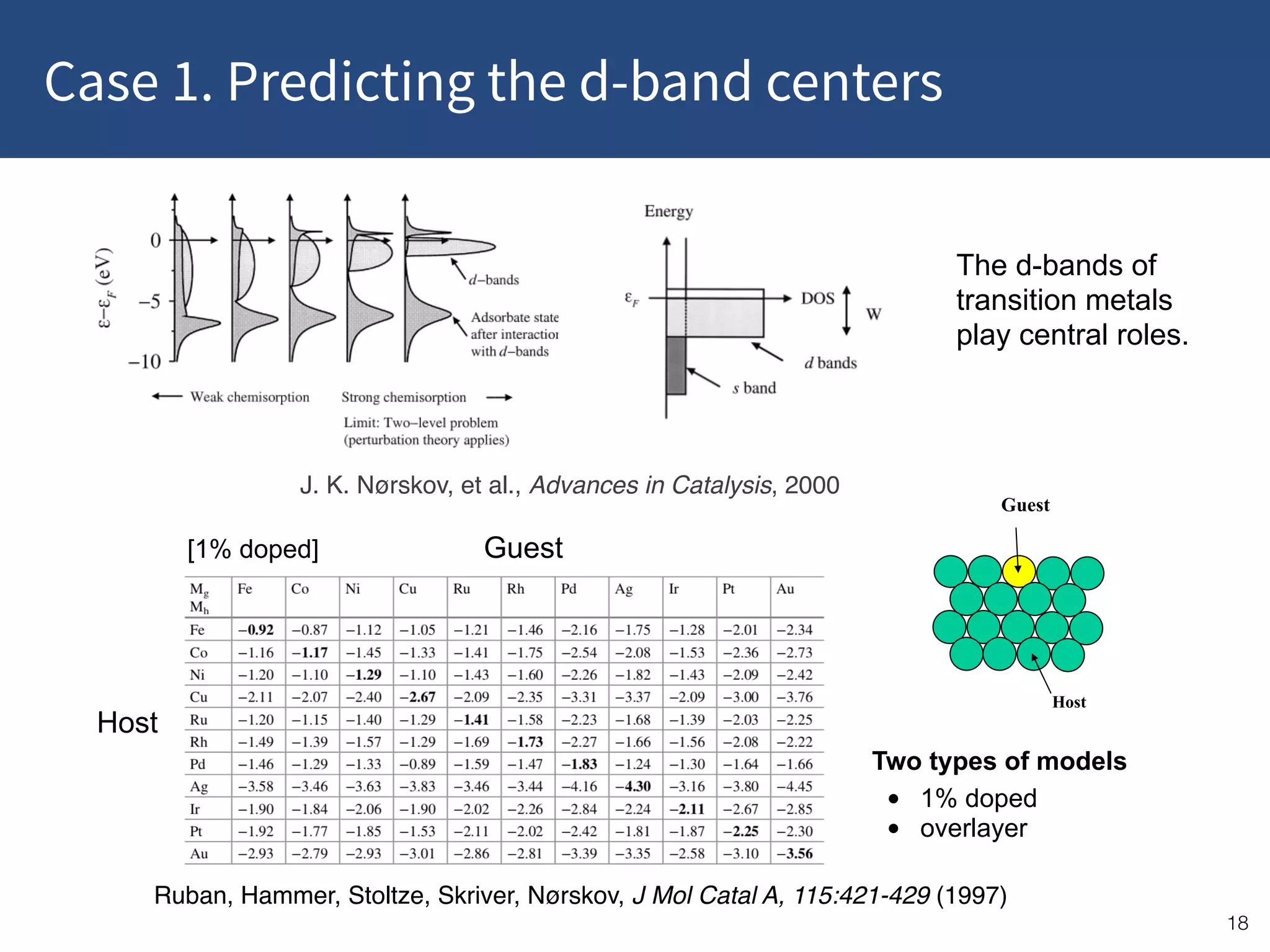Case 1. Predicting the d-band centers
!18
Guest
Host
Ruban, Hammer, Stoltze, Skriver, Nørskov, J Mol Catal A, 115:421-429 (1997)
J. K. Nørskov, et al., Advances in Catalysis, 2000
Host
Guest
Two types of models
• 1% doped
• overlayer
[1% doped]
The d-bands of
transition metals
play central roles.
 