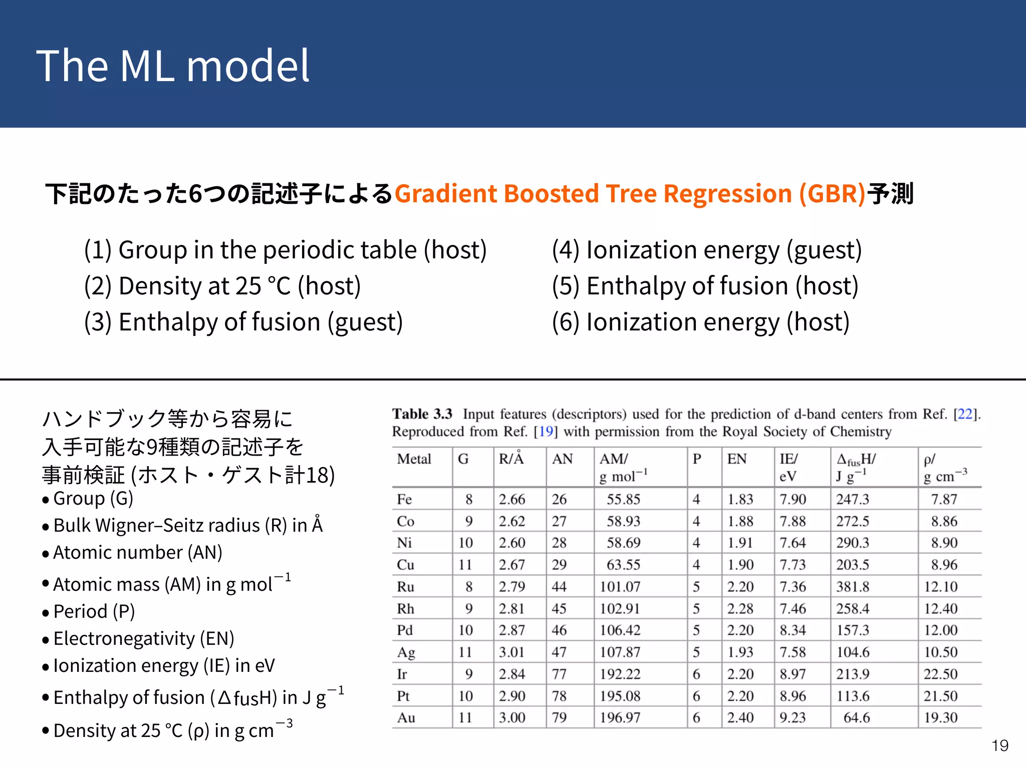 The ML model
!19
Group (G)
Bulk Wigner Seitz radius (R) in Å
Atomic number (AN)
Atomic mass (AM) in g mol
1
Period (P)
Electronegativity (EN)
Ionization energy (IE) in eV
Enthalpy of fusion ( fusH) in J g
1
Density at 25 (ρ) in g cm
3
 
9
( 18)
6 Gradient Boosted Tree Regression (GBR)
(1) Group in the periodic table (host)
(2) Density at 25 (host)
(3) Enthalpy of fusion (guest)
(4) Ionization energy (guest)
(5) Enthalpy of fusion (host)
(6) Ionization energy (host)
 