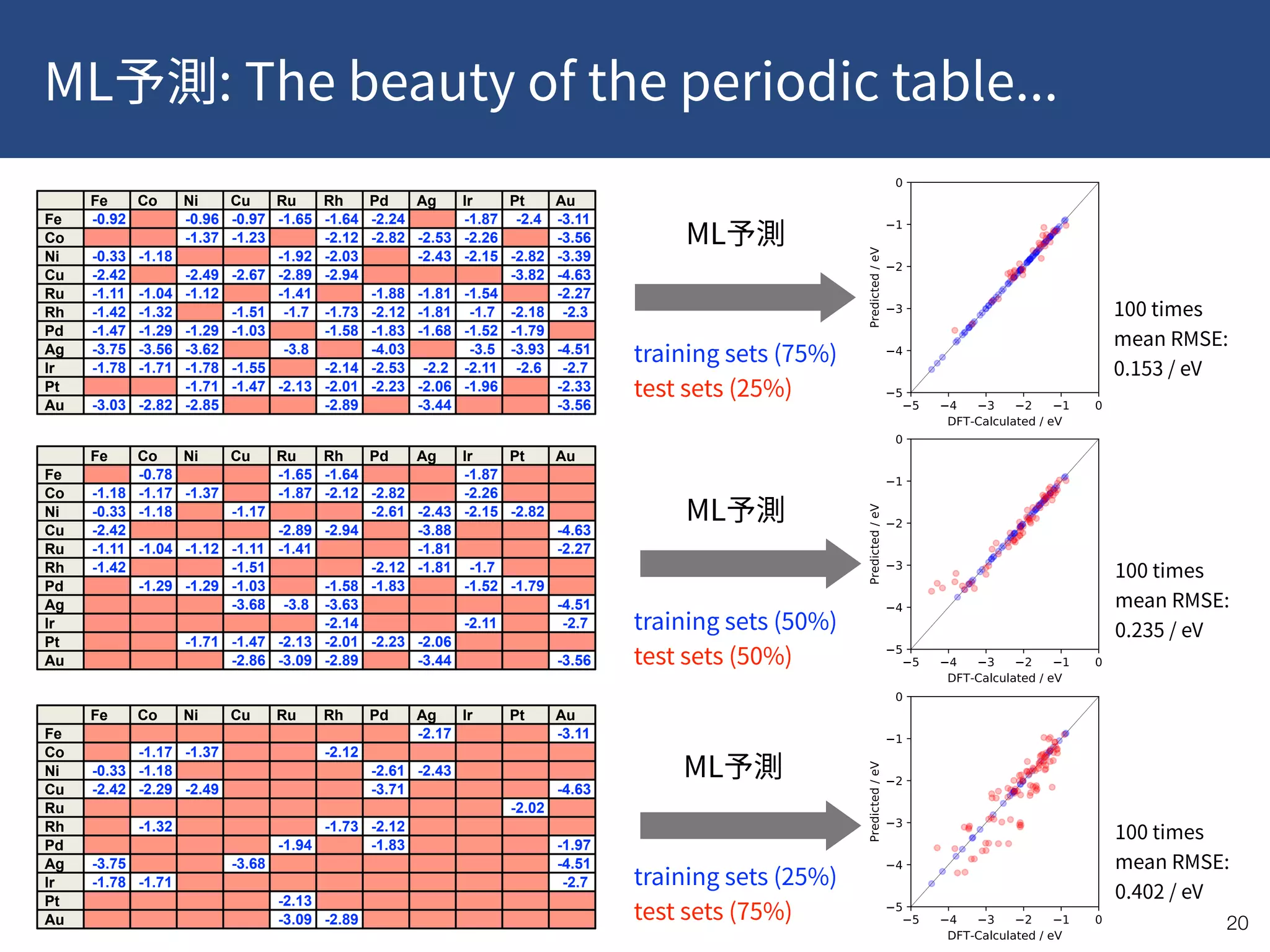 ML : The beauty of the periodic table...
!20
Fe Co Ni Cu Ru Rh Pd Ag Ir Pt Au
Fe -0.92 -0.96 -0.97 -1.65 -1.64 -2.24 -1.87 -2.4 -3.11
Co -1.37 -1.23 -2.12 -2.82 -2.53 -2.26 -3.56
Ni -0.33 -1.18 -1.92 -2.03 -2.43 -2.15 -2.82 -3.39
Cu -2.42 -2.49 -2.67 -2.89 -2.94 -3.82 -4.63
Ru -1.11 -1.04 -1.12 -1.41 -1.88 -1.81 -1.54 -2.27
Rh -1.42 -1.32 -1.51 -1.7 -1.73 -2.12 -1.81 -1.7 -2.18 -2.3
Pd -1.47 -1.29 -1.29 -1.03 -1.58 -1.83 -1.68 -1.52 -1.79
Ag -3.75 -3.56 -3.62 -3.8 -4.03 -3.5 -3.93 -4.51
Ir -1.78 -1.71 -1.78 -1.55 -2.14 -2.53 -2.2 -2.11 -2.6 -2.7
Pt -1.71 -1.47 -2.13 -2.01 -2.23 -2.06 -1.96 -2.33
Au -3.03 -2.82 -2.85 -2.89 -3.44 -3.56
Fe Co Ni Cu Ru Rh Pd Ag Ir Pt Au
Fe -0.78 -1.65 -1.64 -1.87
Co -1.18 -1.17 -1.37 -1.87 -2.12 -2.82 -2.26
Ni -0.33 -1.18 -1.17 -2.61 -2.43 -2.15 -2.82
Cu -2.42 -2.89 -2.94 -3.88 -4.63
Ru -1.11 -1.04 -1.12 -1.11 -1.41 -1.81 -2.27
Rh -1.42 -1.51 -2.12 -1.81 -1.7
Pd -1.29 -1.29 -1.03 -1.58 -1.83 -1.52 -1.79
Ag -3.68 -3.8 -3.63 -4.51
Ir -2.14 -2.11 -2.7
Pt -1.71 -1.47 -2.13 -2.01 -2.23 -2.06
Au -2.86 -3.09 -2.89 -3.44 -3.56
Fe Co Ni Cu Ru Rh Pd Ag Ir Pt Au
Fe -2.17 -3.11
Co -1.17 -1.37 -2.12
Ni -0.33 -1.18 -2.61 -2.43
Cu -2.42 -2.29 -2.49 -3.71 -4.63
Ru -2.02
Rh -1.32 -1.73 -2.12
Pd -1.94 -1.83 -1.97
Ag -3.75 -3.68 -4.51
Ir -1.78 -1.71 -2.7
Pt -2.13
Au -3.09 -2.89
training sets (75%)
test sets (25%)
training sets (50%)
test sets (50%)
training sets (25%)
test sets (75%)
100 times 
mean RMSE:
0.153 / eV
100 times 
mean RMSE:
0.235 / eV
100 times 
mean RMSE:
0.402 / eV
ML
ML
ML
 