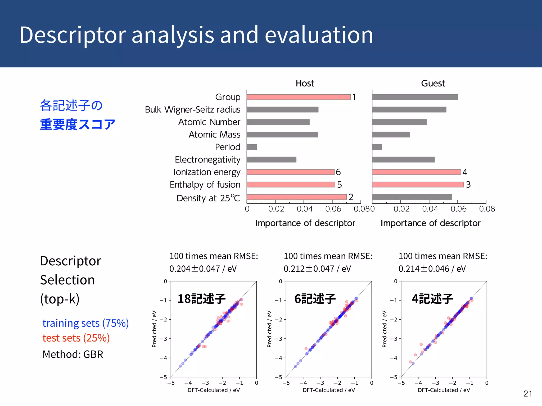 Descriptor analysis and evaluation
!21
100 times mean RMSE:
0.204±0.047 / eV
100 times mean RMSE:
0.212±0.047 / eV
100 times mean RMSE:
0.214±0.046 / eV
18
Descriptor
Selection 
(top-k)
training sets (75%)
test sets (25%)
Method: GBR
6 4
 