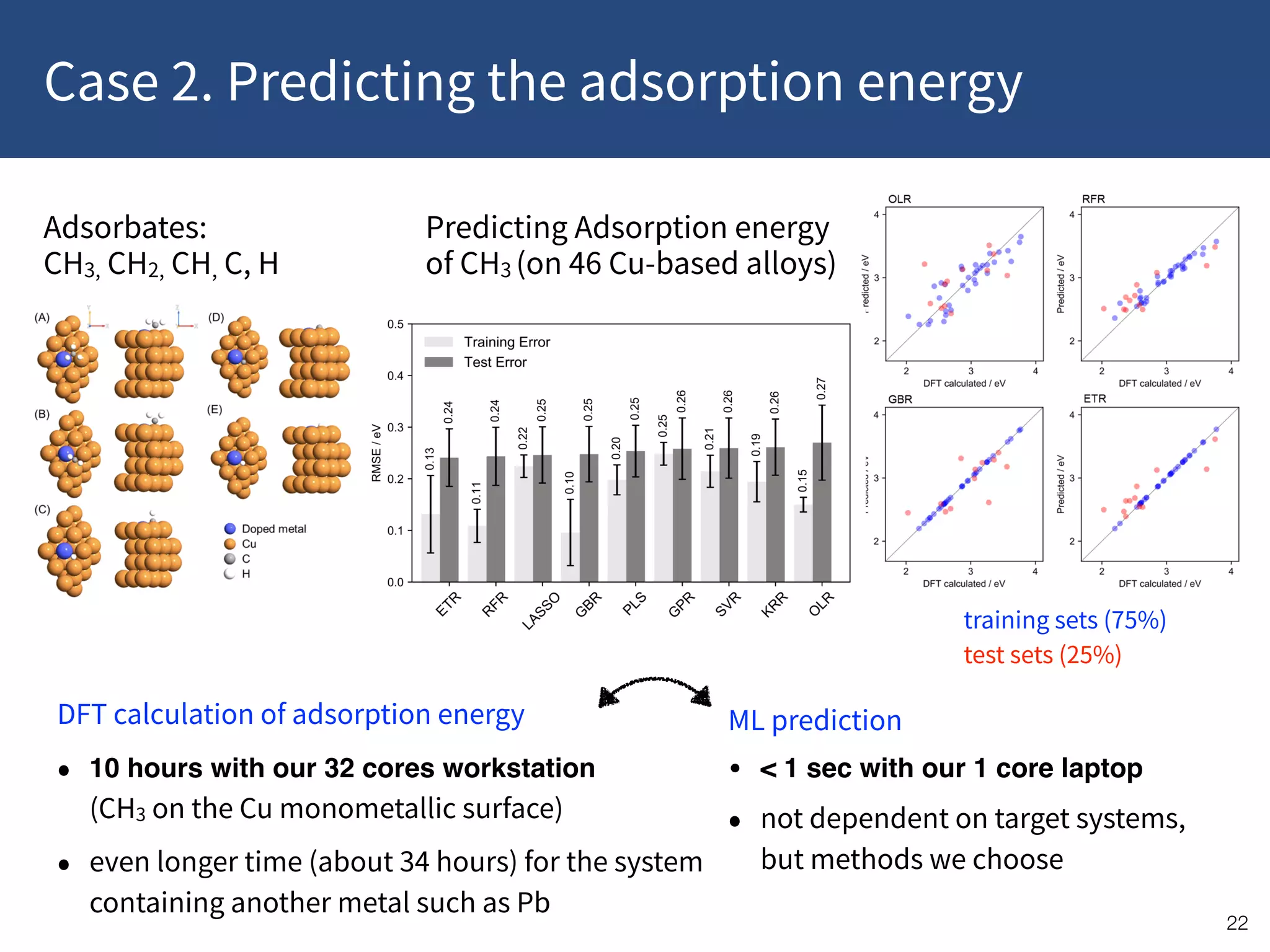 Case 2. Predicting the adsorption energy
!22
DFT calculation of adsorption energy
10 hours with our 32 cores workstation  
(CH3 on the Cu monometallic surface)
even longer time (about 34 hours) for the system
containing another metal such as Pb
Predicting Adsorption energy
of CH3 (on 46 Cu-based alloys)
ML prediction
• < 1 sec with our 1 core laptop
not dependent on target systems,
but methods we choose
training sets (75%)
test sets (25%)
Adsorbates:  
CH3, CH2, CH, C, H
 