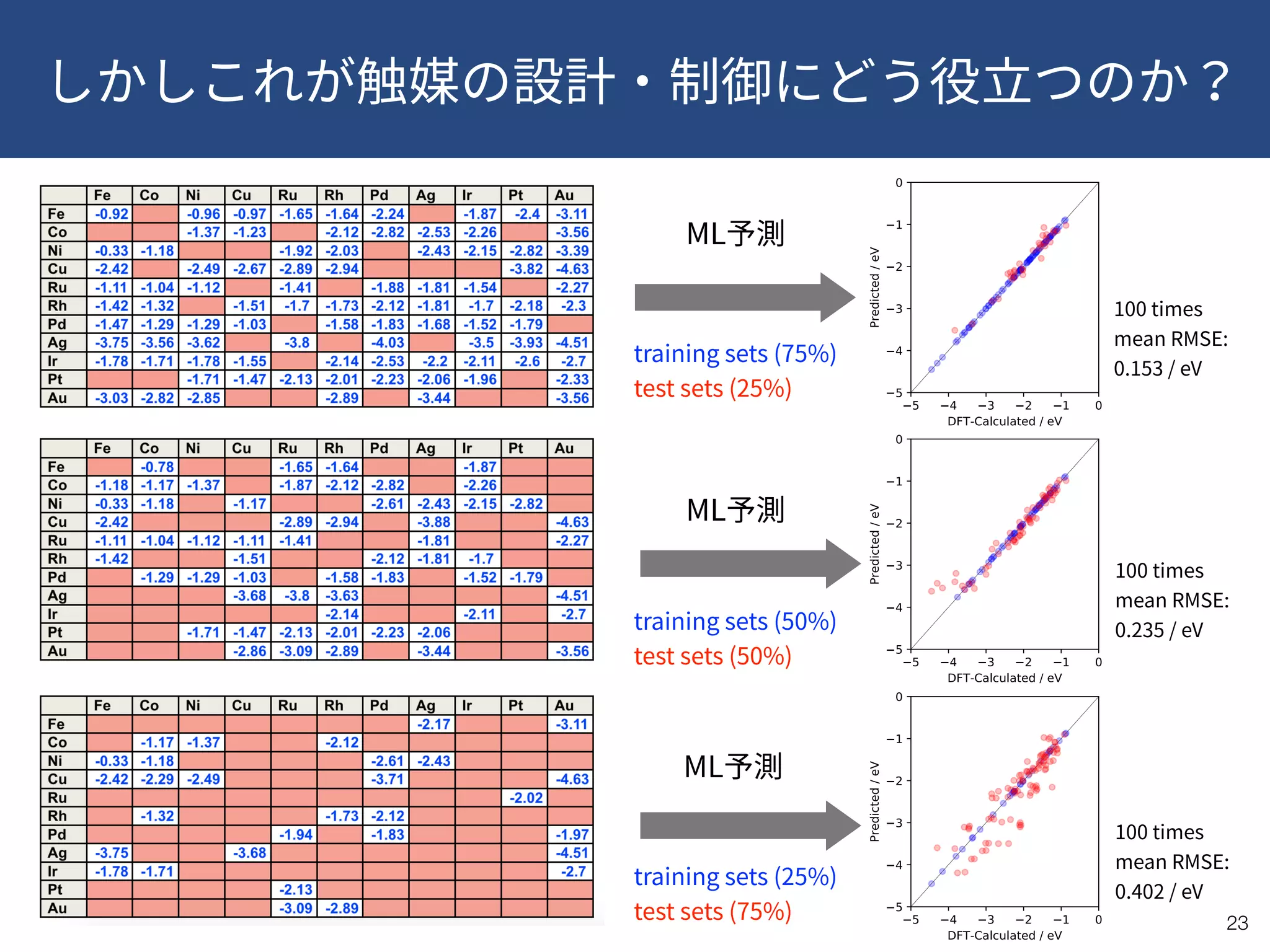 !23
training sets (75%)
test sets (25%)
training sets (50%)
test sets (50%)
training sets (25%)
test sets (75%)
100 times 
mean RMSE:
0.153 / eV
100 times 
mean RMSE:
0.235 / eV
100 times 
mean RMSE:
0.402 / eV
ML
ML
ML
 