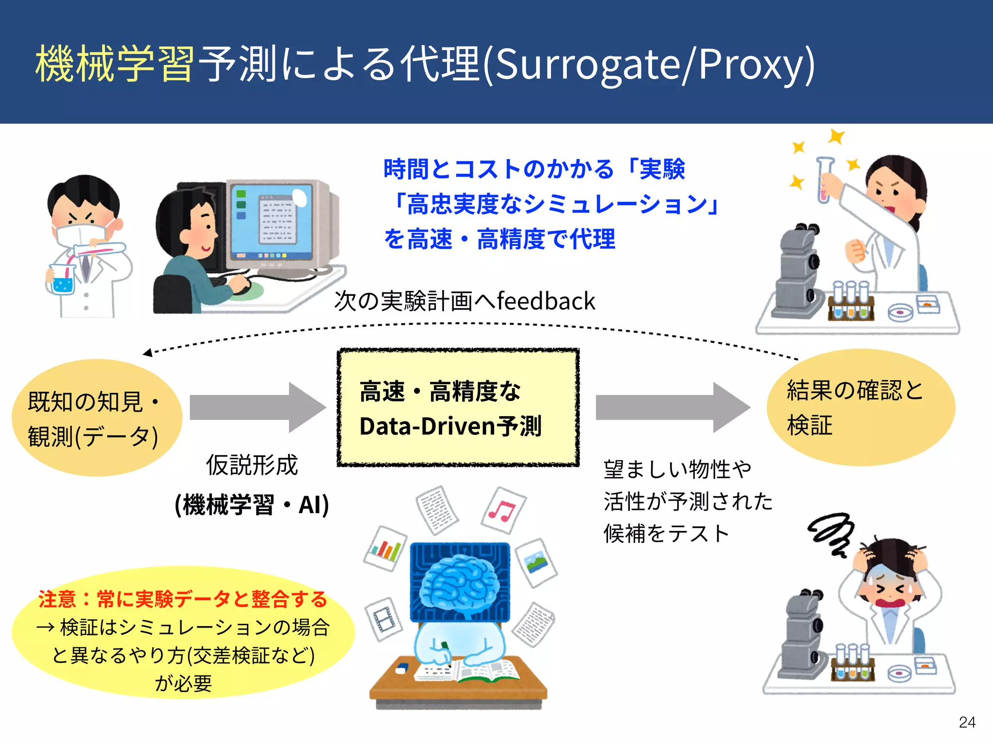 (Surrogate/Proxy)
!24
( ) Data-Driven
 
( )
( AI)
feedback
 
 