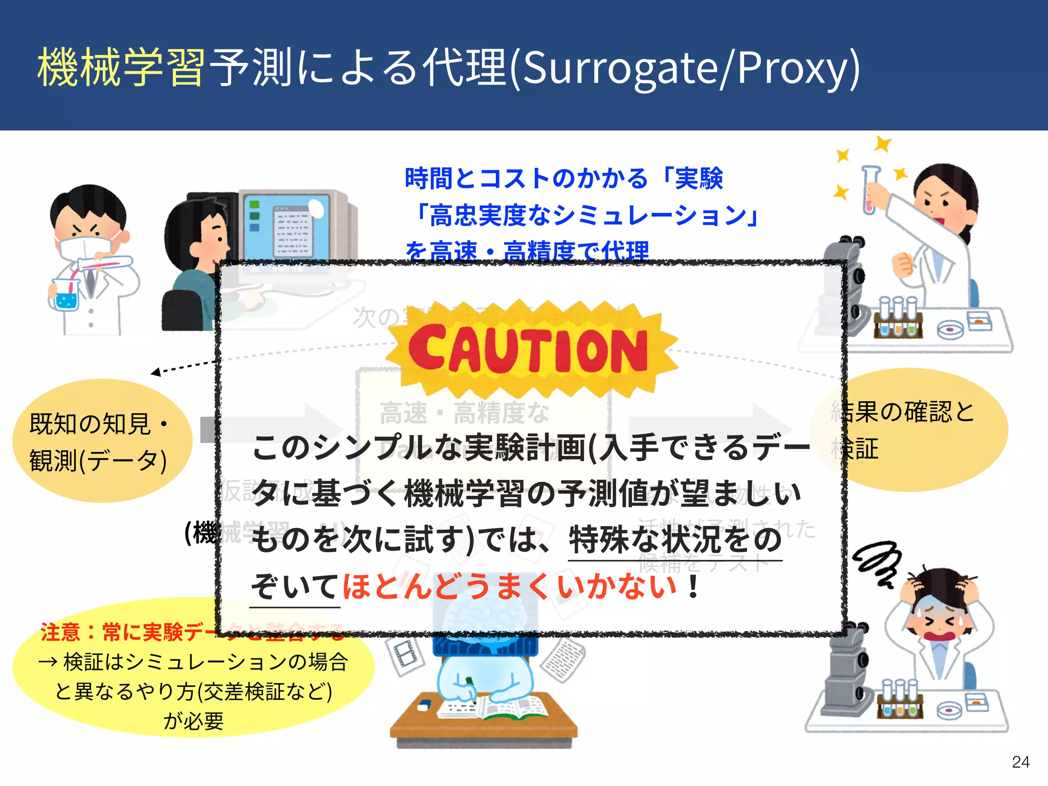 (Surrogate/Proxy)
!24
( ) Data-Driven
 
( )
( AI)
feedback
 
(
)
 