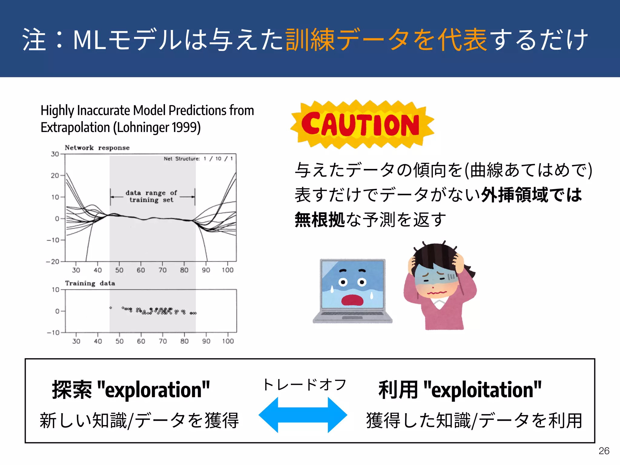 ML
!26
Highly Inaccurate Model Predictions from
Extrapolation (Lohninger 1999)
( )
"exploitation""exploration"
/ /
 
