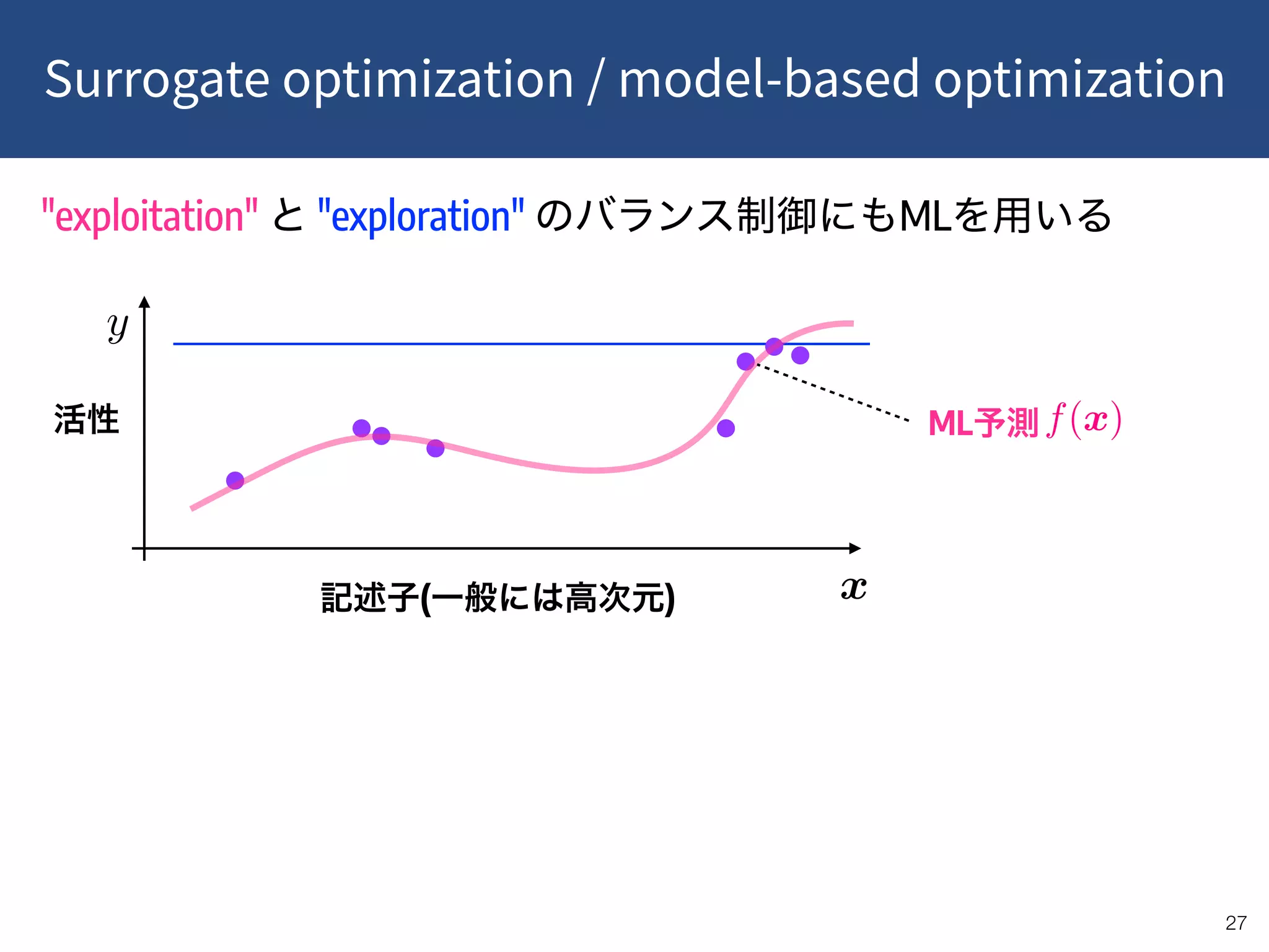 Surrogate optimization / model-based optimization
!27
x<latexit sha1_base64="BLB8K/n7QYAsE73zsDEUiBvCSV8=">AAAB/XicbVDLSgMxFL2pr1pfVZdugkVwVWZE0GXRjcsK9gHtUDJppo1NMkOSEctQ/AW3uncnbv0Wt36JaTsLbT1w4XDOvZzLCRPBjfW8L1RYWV1b3yhulra2d3b3yvsHTROnmrIGjUWs2yExTHDFGpZbwdqJZkSGgrXC0fXUbz0wbXis7uw4YYEkA8UjTol1UrMbyuxx0itXvKo3A14mfk4qkKPeK393+zFNJVOWCmJMx/cSG2REW04Fm5S6qWEJoSMyYB1HFZHMBNns2wk+cUofR7F2oyyeqb8vMiKNGcvQbUpih2bRm4r/eqFcSLbRZZBxlaSWKToPjlKBbYynVeA+14xaMXaEUM3d75gOiSbUusJKrhR/sYJl0jyr+l7Vvz2v1K7yeopwBMdwCj5cQA1uoA4NoHAPz/ACr+gJvaF39DFfLaD85hD+AH3+ADzJlfc=</latexit><latexit sha1_base64="BLB8K/n7QYAsE73zsDEUiBvCSV8=">AAAB/XicbVDLSgMxFL2pr1pfVZdugkVwVWZE0GXRjcsK9gHtUDJppo1NMkOSEctQ/AW3uncnbv0Wt36JaTsLbT1w4XDOvZzLCRPBjfW8L1RYWV1b3yhulra2d3b3yvsHTROnmrIGjUWs2yExTHDFGpZbwdqJZkSGgrXC0fXUbz0wbXis7uw4YYEkA8UjTol1UrMbyuxx0itXvKo3A14mfk4qkKPeK393+zFNJVOWCmJMx/cSG2REW04Fm5S6qWEJoSMyYB1HFZHMBNns2wk+cUofR7F2oyyeqb8vMiKNGcvQbUpih2bRm4r/eqFcSLbRZZBxlaSWKToPjlKBbYynVeA+14xaMXaEUM3d75gOiSbUusJKrhR/sYJl0jyr+l7Vvz2v1K7yeopwBMdwCj5cQA1uoA4NoHAPz/ACr+gJvaF39DFfLaD85hD+AH3+ADzJlfc=</latexit><latexit sha1_base64="BLB8K/n7QYAsE73zsDEUiBvCSV8=">AAAB/XicbVDLSgMxFL2pr1pfVZdugkVwVWZE0GXRjcsK9gHtUDJppo1NMkOSEctQ/AW3uncnbv0Wt36JaTsLbT1w4XDOvZzLCRPBjfW8L1RYWV1b3yhulra2d3b3yvsHTROnmrIGjUWs2yExTHDFGpZbwdqJZkSGgrXC0fXUbz0wbXis7uw4YYEkA8UjTol1UrMbyuxx0itXvKo3A14mfk4qkKPeK393+zFNJVOWCmJMx/cSG2REW04Fm5S6qWEJoSMyYB1HFZHMBNns2wk+cUofR7F2oyyeqb8vMiKNGcvQbUpih2bRm4r/eqFcSLbRZZBxlaSWKToPjlKBbYynVeA+14xaMXaEUM3d75gOiSbUusJKrhR/sYJl0jyr+l7Vvz2v1K7yeopwBMdwCj5cQA1uoA4NoHAPz/ACr+gJvaF39DFfLaD85hD+AH3+ADzJlfc=</latexit><latexit sha1_base64="BLB8K/n7QYAsE73zsDEUiBvCSV8=">AAAB/XicbVDLSgMxFL2pr1pfVZdugkVwVWZE0GXRjcsK9gHtUDJppo1NMkOSEctQ/AW3uncnbv0Wt36JaTsLbT1w4XDOvZzLCRPBjfW8L1RYWV1b3yhulra2d3b3yvsHTROnmrIGjUWs2yExTHDFGpZbwdqJZkSGgrXC0fXUbz0wbXis7uw4YYEkA8UjTol1UrMbyuxx0itXvKo3A14mfk4qkKPeK393+zFNJVOWCmJMx/cSG2REW04Fm5S6qWEJoSMyYB1HFZHMBNns2wk+cUofR7F2oyyeqb8vMiKNGcvQbUpih2bRm4r/eqFcSLbRZZBxlaSWKToPjlKBbYynVeA+14xaMXaEUM3d75gOiSbUusJKrhR/sYJl0jyr+l7Vvz2v1K7yeopwBMdwCj5cQA1uoA4NoHAPz/ACr+gJvaF39DFfLaD85hD+AH3+ADzJlfc=</latexit>
ML <latexit sha1_base64="0VEGB1BS2t8KmbZWf3FuR1QlwM8=">AAACrnichVFLLwNRFP6MV72LjcSm0RA2zZmiWithY+nVIjTNzLitiXllZtqg8QdsLSywILEQP8PGH7DwE8SSxMbCmemIWJRzc+899zvnO/e796iOoXs+0XOL1NrW3tEZ6+ru6e3rH4gPDhU8u+pqIq/Zhu1uqYonDN0SeV/3DbHluEIxVUNsqgdLQXyzJlxPt60N/8gRRVOpWHpZ1xSfoe3y5K5q1g9PpkrxJKVy2QzNpBOUIsqmKcPOLMk5OZeQGQksichW7PgjdrEHGxqqMCFgwWffgAKPxw5kEBzGiqgz5rKnh3GBE3Qzt8pZgjMURg94rfBpJ0ItPgc1vZCt8S0GT5eZCYzTE93RGz3SPb3QZ9Na9bBGoOWId7XBFU5p4HRk/eNflsm7j/0f1p+afZSRDbXqrN0JkeAVWoNfOz5/W59fG69P0A29sv5reqYHfoFVe9duV8XaxR96VNbS/MeCeJTBLfzuU6K5U0in5OkUrc4kFxajZsYwijFMcsfmsIBlrCDPN5g4wyWuJJIKUlEqNVKllogzjF8m7X8BK8iaxA==</latexit>
"exploitation" "exploration" ML
( )
 