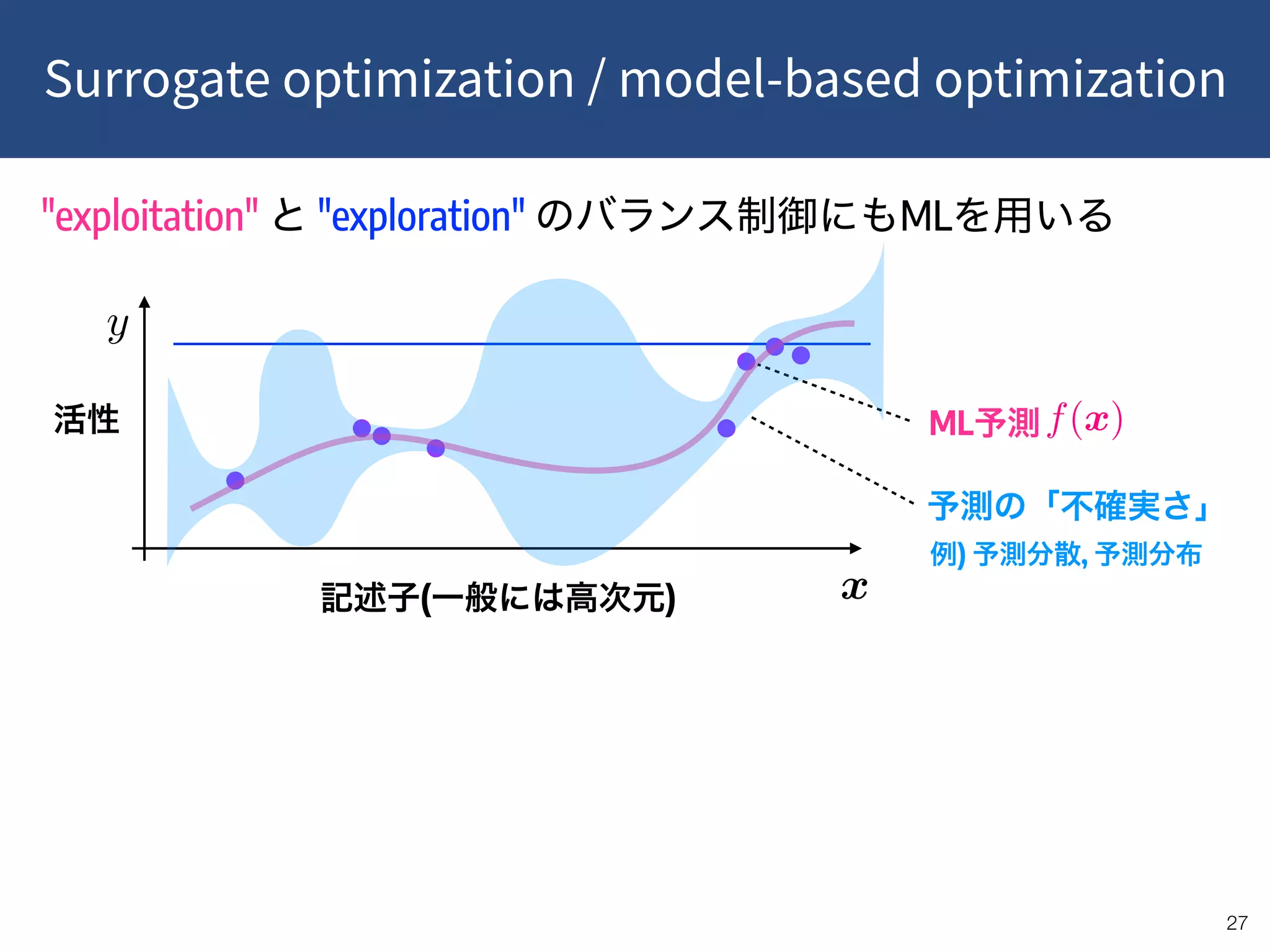 Surrogate optimization / model-based optimization
!27
x<latexit sha1_base64="BLB8K/n7QYAsE73zsDEUiBvCSV8=">AAAB/XicbVDLSgMxFL2pr1pfVZdugkVwVWZE0GXRjcsK9gHtUDJppo1NMkOSEctQ/AW3uncnbv0Wt36JaTsLbT1w4XDOvZzLCRPBjfW8L1RYWV1b3yhulra2d3b3yvsHTROnmrIGjUWs2yExTHDFGpZbwdqJZkSGgrXC0fXUbz0wbXis7uw4YYEkA8UjTol1UrMbyuxx0itXvKo3A14mfk4qkKPeK393+zFNJVOWCmJMx/cSG2REW04Fm5S6qWEJoSMyYB1HFZHMBNns2wk+cUofR7F2oyyeqb8vMiKNGcvQbUpih2bRm4r/eqFcSLbRZZBxlaSWKToPjlKBbYynVeA+14xaMXaEUM3d75gOiSbUusJKrhR/sYJl0jyr+l7Vvz2v1K7yeopwBMdwCj5cQA1uoA4NoHAPz/ACr+gJvaF39DFfLaD85hD+AH3+ADzJlfc=</latexit><latexit sha1_base64="BLB8K/n7QYAsE73zsDEUiBvCSV8=">AAAB/XicbVDLSgMxFL2pr1pfVZdugkVwVWZE0GXRjcsK9gHtUDJppo1NMkOSEctQ/AW3uncnbv0Wt36JaTsLbT1w4XDOvZzLCRPBjfW8L1RYWV1b3yhulra2d3b3yvsHTROnmrIGjUWs2yExTHDFGpZbwdqJZkSGgrXC0fXUbz0wbXis7uw4YYEkA8UjTol1UrMbyuxx0itXvKo3A14mfk4qkKPeK393+zFNJVOWCmJMx/cSG2REW04Fm5S6qWEJoSMyYB1HFZHMBNns2wk+cUofR7F2oyyeqb8vMiKNGcvQbUpih2bRm4r/eqFcSLbRZZBxlaSWKToPjlKBbYynVeA+14xaMXaEUM3d75gOiSbUusJKrhR/sYJl0jyr+l7Vvz2v1K7yeopwBMdwCj5cQA1uoA4NoHAPz/ACr+gJvaF39DFfLaD85hD+AH3+ADzJlfc=</latexit><latexit sha1_base64="BLB8K/n7QYAsE73zsDEUiBvCSV8=">AAAB/XicbVDLSgMxFL2pr1pfVZdugkVwVWZE0GXRjcsK9gHtUDJppo1NMkOSEctQ/AW3uncnbv0Wt36JaTsLbT1w4XDOvZzLCRPBjfW8L1RYWV1b3yhulra2d3b3yvsHTROnmrIGjUWs2yExTHDFGpZbwdqJZkSGgrXC0fXUbz0wbXis7uw4YYEkA8UjTol1UrMbyuxx0itXvKo3A14mfk4qkKPeK393+zFNJVOWCmJMx/cSG2REW04Fm5S6qWEJoSMyYB1HFZHMBNns2wk+cUofR7F2oyyeqb8vMiKNGcvQbUpih2bRm4r/eqFcSLbRZZBxlaSWKToPjlKBbYynVeA+14xaMXaEUM3d75gOiSbUusJKrhR/sYJl0jyr+l7Vvz2v1K7yeopwBMdwCj5cQA1uoA4NoHAPz/ACr+gJvaF39DFfLaD85hD+AH3+ADzJlfc=</latexit><latexit sha1_base64="BLB8K/n7QYAsE73zsDEUiBvCSV8=">AAAB/XicbVDLSgMxFL2pr1pfVZdugkVwVWZE0GXRjcsK9gHtUDJppo1NMkOSEctQ/AW3uncnbv0Wt36JaTsLbT1w4XDOvZzLCRPBjfW8L1RYWV1b3yhulra2d3b3yvsHTROnmrIGjUWs2yExTHDFGpZbwdqJZkSGgrXC0fXUbz0wbXis7uw4YYEkA8UjTol1UrMbyuxx0itXvKo3A14mfk4qkKPeK393+zFNJVOWCmJMx/cSG2REW04Fm5S6qWEJoSMyYB1HFZHMBNns2wk+cUofR7F2oyyeqb8vMiKNGcvQbUpih2bRm4r/eqFcSLbRZZBxlaSWKToPjlKBbYynVeA+14xaMXaEUM3d75gOiSbUusJKrhR/sYJl0jyr+l7Vvz2v1K7yeopwBMdwCj5cQA1uoA4NoHAPz/ACr+gJvaF39DFfLaD85hD+AH3+ADzJlfc=</latexit>
ML <latexit sha1_base64="0VEGB1BS2t8KmbZWf3FuR1QlwM8=">AAACrnichVFLLwNRFP6MV72LjcSm0RA2zZmiWithY+nVIjTNzLitiXllZtqg8QdsLSywILEQP8PGH7DwE8SSxMbCmemIWJRzc+899zvnO/e796iOoXs+0XOL1NrW3tEZ6+ru6e3rH4gPDhU8u+pqIq/Zhu1uqYonDN0SeV/3DbHluEIxVUNsqgdLQXyzJlxPt60N/8gRRVOpWHpZ1xSfoe3y5K5q1g9PpkrxJKVy2QzNpBOUIsqmKcPOLMk5OZeQGQksichW7PgjdrEHGxqqMCFgwWffgAKPxw5kEBzGiqgz5rKnh3GBE3Qzt8pZgjMURg94rfBpJ0ItPgc1vZCt8S0GT5eZCYzTE93RGz3SPb3QZ9Na9bBGoOWId7XBFU5p4HRk/eNflsm7j/0f1p+afZSRDbXqrN0JkeAVWoNfOz5/W59fG69P0A29sv5reqYHfoFVe9duV8XaxR96VNbS/MeCeJTBLfzuU6K5U0in5OkUrc4kFxajZsYwijFMcsfmsIBlrCDPN5g4wyWuJJIKUlEqNVKllogzjF8m7X8BK8iaxA==</latexit>
) ,
"exploitation" "exploration" ML
( )
 