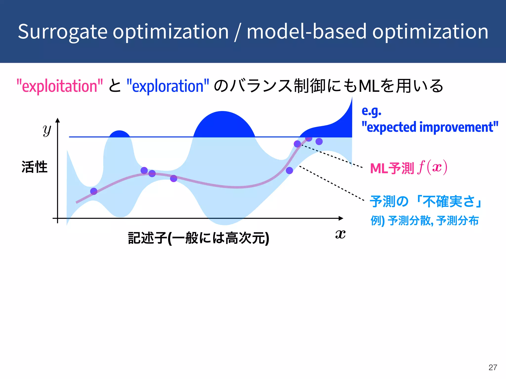 Surrogate optimization / model-based optimization
!27
x<latexit sha1_base64="BLB8K/n7QYAsE73zsDEUiBvCSV8=">AAAB/XicbVDLSgMxFL2pr1pfVZdugkVwVWZE0GXRjcsK9gHtUDJppo1NMkOSEctQ/AW3uncnbv0Wt36JaTsLbT1w4XDOvZzLCRPBjfW8L1RYWV1b3yhulra2d3b3yvsHTROnmrIGjUWs2yExTHDFGpZbwdqJZkSGgrXC0fXUbz0wbXis7uw4YYEkA8UjTol1UrMbyuxx0itXvKo3A14mfk4qkKPeK393+zFNJVOWCmJMx/cSG2REW04Fm5S6qWEJoSMyYB1HFZHMBNns2wk+cUofR7F2oyyeqb8vMiKNGcvQbUpih2bRm4r/eqFcSLbRZZBxlaSWKToPjlKBbYynVeA+14xaMXaEUM3d75gOiSbUusJKrhR/sYJl0jyr+l7Vvz2v1K7yeopwBMdwCj5cQA1uoA4NoHAPz/ACr+gJvaF39DFfLaD85hD+AH3+ADzJlfc=</latexit><latexit sha1_base64="BLB8K/n7QYAsE73zsDEUiBvCSV8=">AAAB/XicbVDLSgMxFL2pr1pfVZdugkVwVWZE0GXRjcsK9gHtUDJppo1NMkOSEctQ/AW3uncnbv0Wt36JaTsLbT1w4XDOvZzLCRPBjfW8L1RYWV1b3yhulra2d3b3yvsHTROnmrIGjUWs2yExTHDFGpZbwdqJZkSGgrXC0fXUbz0wbXis7uw4YYEkA8UjTol1UrMbyuxx0itXvKo3A14mfk4qkKPeK393+zFNJVOWCmJMx/cSG2REW04Fm5S6qWEJoSMyYB1HFZHMBNns2wk+cUofR7F2oyyeqb8vMiKNGcvQbUpih2bRm4r/eqFcSLbRZZBxlaSWKToPjlKBbYynVeA+14xaMXaEUM3d75gOiSbUusJKrhR/sYJl0jyr+l7Vvz2v1K7yeopwBMdwCj5cQA1uoA4NoHAPz/ACr+gJvaF39DFfLaD85hD+AH3+ADzJlfc=</latexit><latexit sha1_base64="BLB8K/n7QYAsE73zsDEUiBvCSV8=">AAAB/XicbVDLSgMxFL2pr1pfVZdugkVwVWZE0GXRjcsK9gHtUDJppo1NMkOSEctQ/AW3uncnbv0Wt36JaTsLbT1w4XDOvZzLCRPBjfW8L1RYWV1b3yhulra2d3b3yvsHTROnmrIGjUWs2yExTHDFGpZbwdqJZkSGgrXC0fXUbz0wbXis7uw4YYEkA8UjTol1UrMbyuxx0itXvKo3A14mfk4qkKPeK393+zFNJVOWCmJMx/cSG2REW04Fm5S6qWEJoSMyYB1HFZHMBNns2wk+cUofR7F2oyyeqb8vMiKNGcvQbUpih2bRm4r/eqFcSLbRZZBxlaSWKToPjlKBbYynVeA+14xaMXaEUM3d75gOiSbUusJKrhR/sYJl0jyr+l7Vvz2v1K7yeopwBMdwCj5cQA1uoA4NoHAPz/ACr+gJvaF39DFfLaD85hD+AH3+ADzJlfc=</latexit><latexit sha1_base64="BLB8K/n7QYAsE73zsDEUiBvCSV8=">AAAB/XicbVDLSgMxFL2pr1pfVZdugkVwVWZE0GXRjcsK9gHtUDJppo1NMkOSEctQ/AW3uncnbv0Wt36JaTsLbT1w4XDOvZzLCRPBjfW8L1RYWV1b3yhulra2d3b3yvsHTROnmrIGjUWs2yExTHDFGpZbwdqJZkSGgrXC0fXUbz0wbXis7uw4YYEkA8UjTol1UrMbyuxx0itXvKo3A14mfk4qkKPeK393+zFNJVOWCmJMx/cSG2REW04Fm5S6qWEJoSMyYB1HFZHMBNns2wk+cUofR7F2oyyeqb8vMiKNGcvQbUpih2bRm4r/eqFcSLbRZZBxlaSWKToPjlKBbYynVeA+14xaMXaEUM3d75gOiSbUusJKrhR/sYJl0jyr+l7Vvz2v1K7yeopwBMdwCj5cQA1uoA4NoHAPz/ACr+gJvaF39DFfLaD85hD+AH3+ADzJlfc=</latexit>
ML <latexit sha1_base64="0VEGB1BS2t8KmbZWf3FuR1QlwM8=">AAACrnichVFLLwNRFP6MV72LjcSm0RA2zZmiWithY+nVIjTNzLitiXllZtqg8QdsLSywILEQP8PGH7DwE8SSxMbCmemIWJRzc+899zvnO/e796iOoXs+0XOL1NrW3tEZ6+ru6e3rH4gPDhU8u+pqIq/Zhu1uqYonDN0SeV/3DbHluEIxVUNsqgdLQXyzJlxPt60N/8gRRVOpWHpZ1xSfoe3y5K5q1g9PpkrxJKVy2QzNpBOUIsqmKcPOLMk5OZeQGQksichW7PgjdrEHGxqqMCFgwWffgAKPxw5kEBzGiqgz5rKnh3GBE3Qzt8pZgjMURg94rfBpJ0ItPgc1vZCt8S0GT5eZCYzTE93RGz3SPb3QZ9Na9bBGoOWId7XBFU5p4HRk/eNflsm7j/0f1p+afZSRDbXqrN0JkeAVWoNfOz5/W59fG69P0A29sv5reqYHfoFVe9duV8XaxR96VNbS/MeCeJTBLfzuU6K5U0in5OkUrc4kFxajZsYwijFMcsfmsIBlrCDPN5g4wyWuJJIKUlEqNVKllogzjF8m7X8BK8iaxA==</latexit>
) ,
e.g. 
"expected improvement"
"exploitation" "exploration" ML
( )
 