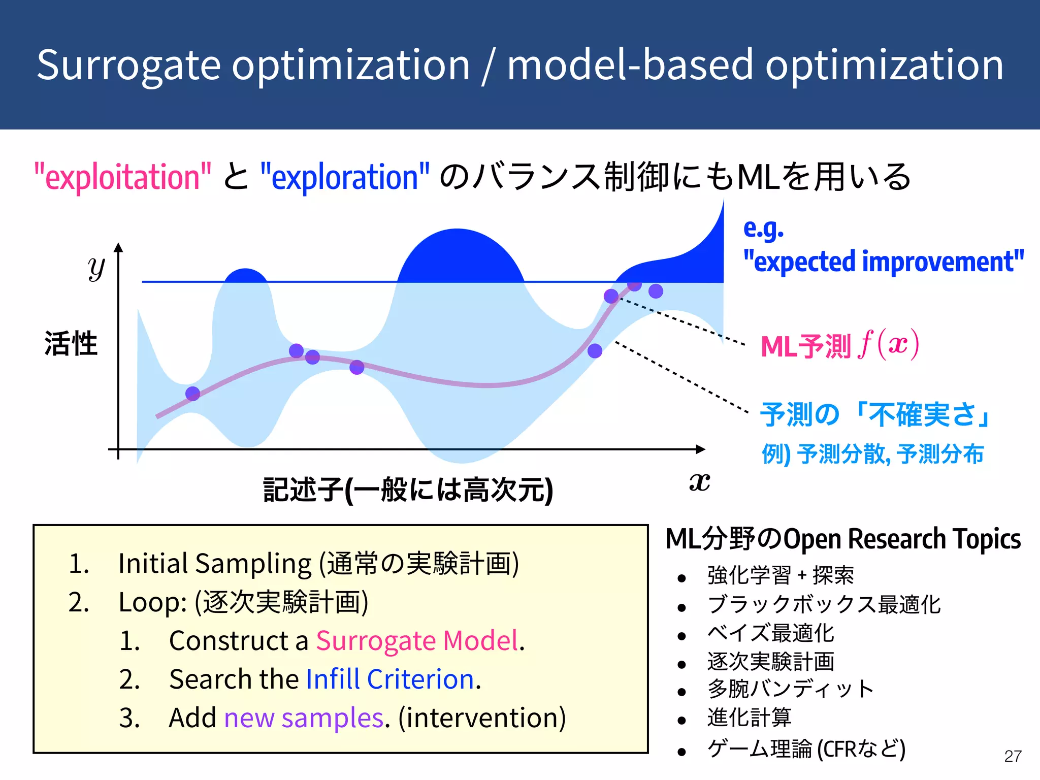 Surrogate optimization / model-based optimization
!27
x<latexit sha1_base64="BLB8K/n7QYAsE73zsDEUiBvCSV8=">AAAB/XicbVDLSgMxFL2pr1pfVZdugkVwVWZE0GXRjcsK9gHtUDJppo1NMkOSEctQ/AW3uncnbv0Wt36JaTsLbT1w4XDOvZzLCRPBjfW8L1RYWV1b3yhulra2d3b3yvsHTROnmrIGjUWs2yExTHDFGpZbwdqJZkSGgrXC0fXUbz0wbXis7uw4YYEkA8UjTol1UrMbyuxx0itXvKo3A14mfk4qkKPeK393+zFNJVOWCmJMx/cSG2REW04Fm5S6qWEJoSMyYB1HFZHMBNns2wk+cUofR7F2oyyeqb8vMiKNGcvQbUpih2bRm4r/eqFcSLbRZZBxlaSWKToPjlKBbYynVeA+14xaMXaEUM3d75gOiSbUusJKrhR/sYJl0jyr+l7Vvz2v1K7yeopwBMdwCj5cQA1uoA4NoHAPz/ACr+gJvaF39DFfLaD85hD+AH3+ADzJlfc=</latexit><latexit sha1_base64="BLB8K/n7QYAsE73zsDEUiBvCSV8=">AAAB/XicbVDLSgMxFL2pr1pfVZdugkVwVWZE0GXRjcsK9gHtUDJppo1NMkOSEctQ/AW3uncnbv0Wt36JaTsLbT1w4XDOvZzLCRPBjfW8L1RYWV1b3yhulra2d3b3yvsHTROnmrIGjUWs2yExTHDFGpZbwdqJZkSGgrXC0fXUbz0wbXis7uw4YYEkA8UjTol1UrMbyuxx0itXvKo3A14mfk4qkKPeK393+zFNJVOWCmJMx/cSG2REW04Fm5S6qWEJoSMyYB1HFZHMBNns2wk+cUofR7F2oyyeqb8vMiKNGcvQbUpih2bRm4r/eqFcSLbRZZBxlaSWKToPjlKBbYynVeA+14xaMXaEUM3d75gOiSbUusJKrhR/sYJl0jyr+l7Vvz2v1K7yeopwBMdwCj5cQA1uoA4NoHAPz/ACr+gJvaF39DFfLaD85hD+AH3+ADzJlfc=</latexit><latexit sha1_base64="BLB8K/n7QYAsE73zsDEUiBvCSV8=">AAAB/XicbVDLSgMxFL2pr1pfVZdugkVwVWZE0GXRjcsK9gHtUDJppo1NMkOSEctQ/AW3uncnbv0Wt36JaTsLbT1w4XDOvZzLCRPBjfW8L1RYWV1b3yhulra2d3b3yvsHTROnmrIGjUWs2yExTHDFGpZbwdqJZkSGgrXC0fXUbz0wbXis7uw4YYEkA8UjTol1UrMbyuxx0itXvKo3A14mfk4qkKPeK393+zFNJVOWCmJMx/cSG2REW04Fm5S6qWEJoSMyYB1HFZHMBNns2wk+cUofR7F2oyyeqb8vMiKNGcvQbUpih2bRm4r/eqFcSLbRZZBxlaSWKToPjlKBbYynVeA+14xaMXaEUM3d75gOiSbUusJKrhR/sYJl0jyr+l7Vvz2v1K7yeopwBMdwCj5cQA1uoA4NoHAPz/ACr+gJvaF39DFfLaD85hD+AH3+ADzJlfc=</latexit><latexit sha1_base64="BLB8K/n7QYAsE73zsDEUiBvCSV8=">AAAB/XicbVDLSgMxFL2pr1pfVZdugkVwVWZE0GXRjcsK9gHtUDJppo1NMkOSEctQ/AW3uncnbv0Wt36JaTsLbT1w4XDOvZzLCRPBjfW8L1RYWV1b3yhulra2d3b3yvsHTROnmrIGjUWs2yExTHDFGpZbwdqJZkSGgrXC0fXUbz0wbXis7uw4YYEkA8UjTol1UrMbyuxx0itXvKo3A14mfk4qkKPeK393+zFNJVOWCmJMx/cSG2REW04Fm5S6qWEJoSMyYB1HFZHMBNns2wk+cUofR7F2oyyeqb8vMiKNGcvQbUpih2bRm4r/eqFcSLbRZZBxlaSWKToPjlKBbYynVeA+14xaMXaEUM3d75gOiSbUusJKrhR/sYJl0jyr+l7Vvz2v1K7yeopwBMdwCj5cQA1uoA4NoHAPz/ACr+gJvaF39DFfLaD85hD+AH3+ADzJlfc=</latexit>
ML <latexit sha1_base64="0VEGB1BS2t8KmbZWf3FuR1QlwM8=">AAACrnichVFLLwNRFP6MV72LjcSm0RA2zZmiWithY+nVIjTNzLitiXllZtqg8QdsLSywILEQP8PGH7DwE8SSxMbCmemIWJRzc+899zvnO/e796iOoXs+0XOL1NrW3tEZ6+ru6e3rH4gPDhU8u+pqIq/Zhu1uqYonDN0SeV/3DbHluEIxVUNsqgdLQXyzJlxPt60N/8gRRVOpWHpZ1xSfoe3y5K5q1g9PpkrxJKVy2QzNpBOUIsqmKcPOLMk5OZeQGQksichW7PgjdrEHGxqqMCFgwWffgAKPxw5kEBzGiqgz5rKnh3GBE3Qzt8pZgjMURg94rfBpJ0ItPgc1vZCt8S0GT5eZCYzTE93RGz3SPb3QZ9Na9bBGoOWId7XBFU5p4HRk/eNflsm7j/0f1p+afZSRDbXqrN0JkeAVWoNfOz5/W59fG69P0A29sv5reqYHfoFVe9duV8XaxR96VNbS/MeCeJTBLfzuU6K5U0in5OkUrc4kFxajZsYwijFMcsfmsIBlrCDPN5g4wyWuJJIKUlEqNVKllogzjF8m7X8BK8iaxA==</latexit>
) ,
e.g. 
"expected improvement"
1. Initial Sampling ( )
2. Loop: ( )
1. Construct a Surrogate Model.
2. Search the In ll Criterion.
3. Add new samples. (intervention)
ML Open Research Topics
• +
•
•
•
•
•
• (CFR )
"exploitation" "exploration" ML
( )
 