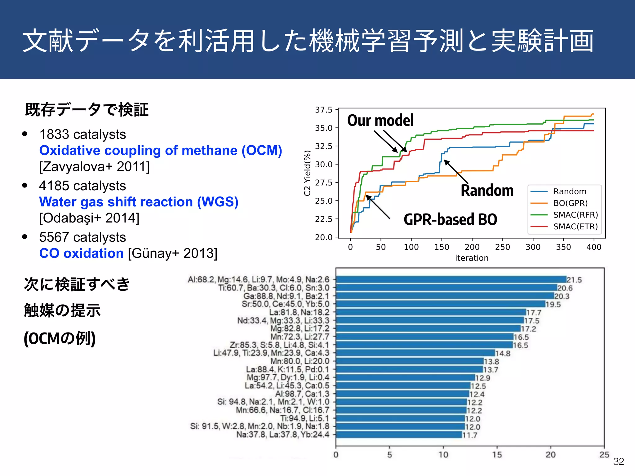 !32
• 1833 catalysts 
Oxidative coupling of methane (OCM)  
[Zavyalova+ 2011]
• 4185 catalysts 
Water gas shift reaction (WGS)  
[Odabaşi+ 2014]
• 5567 catalysts 
CO oxidation [Günay+ 2013]
Our model
GPR-based BO
Random
 
(OCM )
 