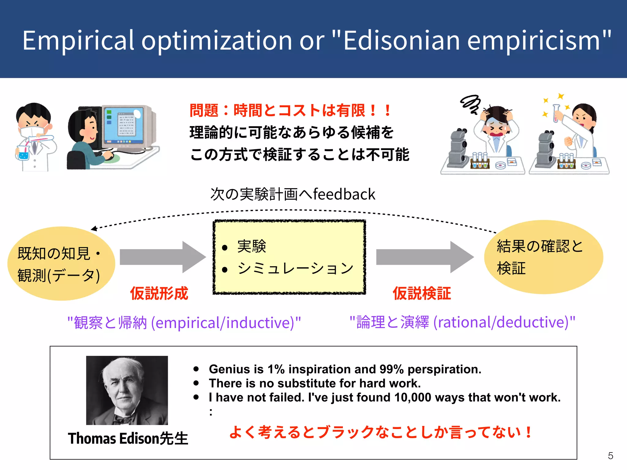 Empirical optimization or "Edisonian empiricism"
!5
( )
feedback
Thomas Edison
• Genius is 1% inspiration and 99% perspiration.
• There is no substitute for hard work.
• I have not failed. I've just found 10,000 ways that won't work. 
:
速  
 
" (empirical/inductive)" " (rational/deductive)"
 