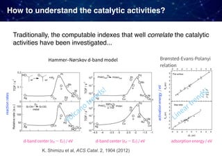 How to understand the catalytic activities?
K. Shimizu et al, ACS Catal. 2, 1904 (2012)
d-band center (εd EF) / eVd-band center (εd EF) / eV
Hammer Nørskov d-band model
reactionrates
Volcano
trends!
adsorption energy / eV
Brønsted-Evans-Polanyi
relation
activationenergy/eV
Linear trends!
Traditionally, the computable indexes that well correlate the catalytic
activities have been investigated...
 
