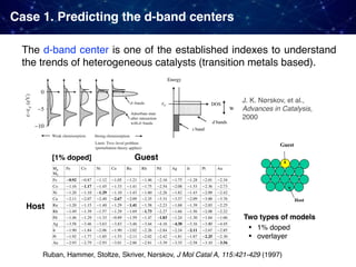 Case 1. Predicting the d-band centers
Guest
Host
Ruban, Hammer, Stoltze, Skriver, Nørskov, J Mol Catal A, 115:421-429 (1997)
J. K. Nørskov, et al.,
Advances in Catalysis,
2000
Host
Guest
Two types of models
• 1% doped
• overlayer
[1% doped]
The d-band center is one of the established indexes to understand
the trends of heterogeneous catalysts (transition metals based).
 