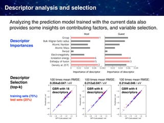 Descriptor analysis and selection
100 times mean RMSE:
0.204±0.047 / eV
100 times mean RMSE:
0.212±0.047 / eV
100 times mean RMSE:
0.214±0.046 / eV
GBR with 18
descriptors
GBR with 6
descriptors
GBR with 4
descriptors
Descriptor
Importances
Descriptor
Selection 
(top-k)
training sets (75%)
test sets (25%)
Analyzing the prediction model trained with the current data also
provides some insights on contributing factors, and variable selection.
 