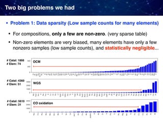 Two big problems we had
• Problem 1: Data sparsity (Low sample counts for many elements)
OCM
WGS
CO oxidation
# Catal: 1866
# Elem: 74
# Catal: 4360
# Elem: 51
# Catal: 5610
# Elem: 31
• For compositions, only a few are non-zero. (very sparse table)
• Non-zero elements are very biased, many elements have only a few
nonzero samples (low sample counts), and statistically negligible...
 