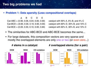 Two big problems we had
Cat-ABC = (0.90, 0.06, 0.04, 0.00, 0.00) catalyst with 90% A, 6% B, and 4% C
catalyst with 60% D, 30% B, and 10% C
catalyst with 60% E, 30% B, and 10% C
Cat-BCD = (0.00, 0.30, 0.10, 0.60, 0.00)
Cat-BCE = (0.00, 0.30, 0.10, 0.00, 0.60)
A B C D E
• The similarities for ABC-BCD and ABC-BCE becomes the same...
• For large datasets, this composition vectors are very sparse and
mostly the overlapped elements are only one or two (or even zero...)
• Problem 1: Data sparsity (Less compositional overlaps)
OCM OCMWGS WGSCO oxidation CO oxidation
# elems in a catalyst # overlapped elems (for a pair)
 