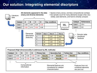 Catalyst A B C D Exp. conditions
Catal-1 0.90 0.06 0.04 0.00
Catal-2 0.00 0.10 0.00 0.90
• Sparse (many zeros), and less compositional overlaps
• low sample count for many elements except a few very
widely used elements, and hard to directly compare
Element Desc-1 Desc-2 … Desc-p
A 2 1.67 103.1
B 21 0.37 0.9
C 16 2.30 40.1
D 69 6.20 23.6
Catalyst Performance
Catal-1 20.4
Catal-2 6.8
ML
Literature
data
Prediction
All elements appeared in the data
(many and diverse elements)
Elemental
descriptors
(features)
Catalyst A B C D Primary feat. Secondary feat. Tertiary feat. Exp. conditions
Catal-1 0.90 0.06 0.04 0.00 0.90 0.06 0.04
Catal-2 0.00 0.10 0.00 0.90 0.90 0.10 0.00
Desc(A) Desc(B) Desc(C)
Desc(B)Desc(D)
Features from not
contained elements
are zero out
Proposed (High-dimensionality is addressed by ML methods)
Elemental features are
considered for catalyst
characterization
Compositional
information
…
…
…
• Periodic table
• Handbook
• Textbook
Our solution: Integrating elemental discriptors
 