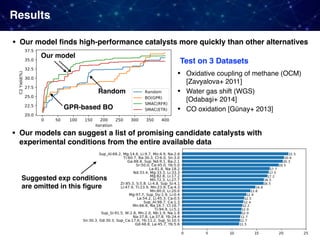 • Oxidative coupling of methane (OCM)  
[Zavyalova+ 2011]
• Water gas shift (WGS)  
[Odabaşi+ 2014]
• CO oxidation [Günay+ 2013]
Test on 3 Datasets
Our model
GPR-based BO
Random
• Our model ﬁnds high-performance catalysts more quickly than other alternatives
• Our models can suggest a list of promising candidate catalysts with
experimental conditions from the entire available data
Suggested exp conditions
are omitted in this ﬁgure
Results
 