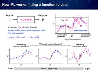 How ML works: fitting a function to data
Inputs Outputs
ML modelx<latexit sha1_base64="BkOuic6isW1cYY2ZNWiUOdOU/tM=">AAACq3ichVFNLwNRFD3G92eLjcRGNMRG8wYJsWrYWJbqR2jTzIxXHvOVmdcGTf+AlZ1gRWIhfoaNP2DhJ4gliY2FO9NJBFF3MvPOO/ee+86bq7um8CVjT21Ke0dnV3dPb1//wOBQLD48kvOdqmfwrOGYjlfQNZ+bwuZZKaTJC67HNUs3eV4/WA3y+Rr3fOHYm/LI5SVL27VFRRiaJCpX1K36YaMcT7AkC2PiN1AjkEAUaSf+gCJ24MBAFRY4bEjCJjT49GxDBYNLXAl14jxCIsxzNNBH2ipVcarQiD2g7y7ttiPWpn3Q0w/VBp1i0uuRcgJT7JHdslf2wO7YM/v4s1c97BF4OaJVb2q5W46djGXe/1VZtErsfalaepaoYCn0Ksi7GzLBLYymvnZ89ppZ3piqT7Nr9kL+r9gTu6cb2LU342adb1y28KOTl7//WJCPKmiE6s+B/Qa5uaQ6n5xbX0ikVqJh9mAck5ihiS0ihTWkkaUT9nGKc1wos0pG2VKKzVKlLdKM4lso/BN9vpmr</latexit>
y<latexit sha1_base64="getvLqfzl+lmP3jVELri0P4Sr2g=">AAACq3ichVG7SgNBFD1ZX/EdtRFsxBCxMUxUUKxEG0tNzAMTkd11Ekf3xe4kEEN+wMpO1ErBQvwMG3/Awk8Qywg2Ft7dLIgG9S67c+bce+6c2as5hvAkY88Rpau7p7cv2j8wODQ8MhobG895dtXVeVa3DdstaKrHDWHxrBTS4AXH5aqpGTyvHW/4+XyNu56wrR1Zd/ieqVYsURa6KonKlTSzUW/ux+IsyYKY7gSpEMQRxpYde0QJB7ChowoTHBYkYQMqPHqKSIHBIW4PDeJcQiLIczQxQNoqVXGqUIk9pm+FdsWQtWjv9/QCtU6nGPS6pJxGgj2xO9Zij+yevbCPX3s1gh6+lzqtWlvLnf3R08nM+78qk1aJwy/Vn54lylgJvAry7gSMfwu9ra+dnLcyq+lEY5bdsFfyf82e2QPdwKq96bfbPH31hx+NvPz+x/x8WEEjTP0cWCfILSRTi8mF7aX42no4zCimMIM5mtgy1rCJLWTphCOc4QKXyrySUXaVUrtUiYSaCXwLhX8CgAGZrA==</latexit>
A function best fitted to
a given set of example input-output pairs
(the training data).
(x1, y1), (x2, y2), . . . , (xn, yn)<latexit sha1_base64="l6cITD180CW4htD4CpRHsG+/qlU=">AAAC+3ichVE9T9xAEB1MSMCQcCENUppTTiCQTqdZJwoHFSINJV8HSBidbLMcK/wle++Uw7o/kD9AQQUoBYE2Tdo0/IEUdLRASaQ0FMz6fCCKI2PZ+/bNvNm3Hjt0RSwRL3q03hd9L1/1D+iDQ6/fDOfejqzGQT1yeMUJ3CBat62Yu8LnFSmky9fDiFue7fI1e/eLyq81eBSLwF+RzZBvelbNF9vCsSRR1dyKaYuaayb6hGl7yddWlRUVaBKYLD6QRoc0iDS3AhnrxU7O7+T8SV01i8xWNVfAEiIyxvIKsKnPSGB6umywcp6pFEUBslgIcudgwhYE4EAdPODggyTsggUxPRvAACEkbhMS4iJCIs1zaIFO2jpVcaqwiN2lb412Gxnr0171jFO1Q6e49EakzMMY/sETvMVzPMUrvOvaK0l7KC9NWu22lofV4W+jy//+q/JolbDzqHrWs4RtKKdeBXkPU0bdwmnrG3v7t8szS2PJOB7hDfk/xAv8TTfwG3+d74t86eAZPzZ56f7HVD6roBF25pTvDlaNEvtYMhY/FWbnsmH2w3v4ABM0sSmYhXlYgAqd8Asu4QqutZZ2rP3QztqlWk+meQdPQvt5D2QXt/E=</latexit>
f(x; ✓)<latexit sha1_base64="33zlDWOHXmZvZwuGF4JM5OwSths=">AAAC53ichVFNT9RQFD1UEUSUUTckbhonGEzI5HYEnJHNRDcu+RogmZlM2vpmeKFfad9MxKZ/wI07NXGFiSaGn8GGhVtM+AmEJSRuXHjbKSHGDNymfeede8995/VagSMjRXQ8ot24OXprbPz2xJ3Ju/emCvcfbER+L7RF3fYdP9yyzEg40hN1JZUjtoJQmK7liE1r51Wa3+yLMJK+t652A9Fyza4nO9I2FVPtQq0zGzezNo2wa7ViKlEWc/+BRG9abvw2SZYy0FTbQpnJ03ahSKVqZZHmy3paWinTIoMFMqpGVTdycRF5LPuFQzTxBj5s9OBCwINi7MBExE8DBggBcy3EzIWMZJYXSDDB2h5XCa4wmd3hb5d3jZz1eJ/2jDK1zac4/Ias1DFDR/SDzuiQ9umE/gztFWc9Ui+7vFoDrQjaU++n135fq3J5Vdi+VF3pWaGDSuZVsvcgY9Jb2AN9/92ns7UXqzPxE/pKp+x/j47pgG/g9c/tbyti9csVfiz2MvyPpfm8gkd4MSd9ONgol4xnpfLKfLH2Mh/mOB7hMWZ5Ys9Rw2sso84nfMdPHOGXJrUP2kft86BUG8k1D/FPaHt/AeNtrV0=</latexit>
x<latexit sha1_base64="BkOuic6isW1cYY2ZNWiUOdOU/tM=">AAACq3ichVFNLwNRFD3G92eLjcRGNMRG8wYJsWrYWJbqR2jTzIxXHvOVmdcGTf+AlZ1gRWIhfoaNP2DhJ4gliY2FO9NJBFF3MvPOO/ee+86bq7um8CVjT21Ke0dnV3dPb1//wOBQLD48kvOdqmfwrOGYjlfQNZ+bwuZZKaTJC67HNUs3eV4/WA3y+Rr3fOHYm/LI5SVL27VFRRiaJCpX1K36YaMcT7AkC2PiN1AjkEAUaSf+gCJ24MBAFRY4bEjCJjT49GxDBYNLXAl14jxCIsxzNNBH2ipVcarQiD2g7y7ttiPWpn3Q0w/VBp1i0uuRcgJT7JHdslf2wO7YM/v4s1c97BF4OaJVb2q5W46djGXe/1VZtErsfalaepaoYCn0Ksi7GzLBLYymvnZ89ppZ3piqT7Nr9kL+r9gTu6cb2LU342adb1y28KOTl7//WJCPKmiE6s+B/Qa5uaQ6n5xbX0ikVqJh9mAck5ihiS0ihTWkkaUT9nGKc1wos0pG2VKKzVKlLdKM4lso/BN9vpmr</latexit>
y<latexit sha1_base64="getvLqfzl+lmP3jVELri0P4Sr2g=">AAACq3ichVG7SgNBFD1ZX/EdtRFsxBCxMUxUUKxEG0tNzAMTkd11Ekf3xe4kEEN+wMpO1ErBQvwMG3/Awk8Qywg2Ft7dLIgG9S67c+bce+6c2as5hvAkY88Rpau7p7cv2j8wODQ8MhobG895dtXVeVa3DdstaKrHDWHxrBTS4AXH5aqpGTyvHW/4+XyNu56wrR1Zd/ieqVYsURa6KonKlTSzUW/ux+IsyYKY7gSpEMQRxpYde0QJB7ChowoTHBYkYQMqPHqKSIHBIW4PDeJcQiLIczQxQNoqVXGqUIk9pm+FdsWQtWjv9/QCtU6nGPS6pJxGgj2xO9Zij+yevbCPX3s1gh6+lzqtWlvLnf3R08nM+78qk1aJwy/Vn54lylgJvAry7gSMfwu9ra+dnLcyq+lEY5bdsFfyf82e2QPdwKq96bfbPH31hx+NvPz+x/x8WEEjTP0cWCfILSRTi8mF7aX42no4zCimMIM5mtgy1rCJLWTphCOc4QKXyrySUXaVUrtUiYSaCXwLhX8CgAGZrA==</latexit>
✓<latexit sha1_base64="lTDMb0MkD19hJd3A01US8Q9hJ/8=">AAACsHichVG9TgJBEB7PP/wFtTGxIRKMFZk7EcGKaGMJIkoChNydK5zeX+4WEiS8gL2xMNFoYmF8DBtewMJHMJaa2Fg4d5wxFuhsdnf2m/lmv91RbF1zOeLzkDA8Mjo2HpqYnJqemQ1H5ub3XavpqKyoWrrllBTZZbpmsiLXuM5KtsNkQ9HZgXKy7cUPWsxxNcvc422bVQ25bmpHmipzgsoVxehUeINxuVuLxDCRSacwKUUxgZiWMEXOOooZMRMVCfEsBoHlrEgPKnAIFqjQBAMYmMDJ10EGl0YZRECwCatChzCHPM2PM+jCJHGblMUoQyb0hNY6ncoBatLZq+n6bJVu0Wk6xIxCHJ/wHt+whw/4gp8Da3X8Gp6WNu1Kn8vsWvhssfDxL8ugnUPjh/WnZg5HkPa1aqTd9hHvFWqf3zq9eCts7sY7K3iLr6T/Bp/xkV5gtt7VuzzbvfxDj0JaBv+YFw8yqIXffYoOdvalhLiWkPLJWHYraGYIlmAZVqljG5CFHchB0f/zc7iCa0ESSkJNkPupwlDAWYBfJhx/AVqsnB0=</latexit>
x<latexit sha1_base64="BkOuic6isW1cYY2ZNWiUOdOU/tM=">AAACq3ichVFNLwNRFD3G92eLjcRGNMRG8wYJsWrYWJbqR2jTzIxXHvOVmdcGTf+AlZ1gRWIhfoaNP2DhJ4gliY2FO9NJBFF3MvPOO/ee+86bq7um8CVjT21Ke0dnV3dPb1//wOBQLD48kvOdqmfwrOGYjlfQNZ+bwuZZKaTJC67HNUs3eV4/WA3y+Rr3fOHYm/LI5SVL27VFRRiaJCpX1K36YaMcT7AkC2PiN1AjkEAUaSf+gCJ24MBAFRY4bEjCJjT49GxDBYNLXAl14jxCIsxzNNBH2ipVcarQiD2g7y7ttiPWpn3Q0w/VBp1i0uuRcgJT7JHdslf2wO7YM/v4s1c97BF4OaJVb2q5W46djGXe/1VZtErsfalaepaoYCn0Ksi7GzLBLYymvnZ89ppZ3piqT7Nr9kL+r9gTu6cb2LU342adb1y28KOTl7//WJCPKmiE6s+B/Qa5uaQ6n5xbX0ikVqJh9mAck5ihiS0ihTWkkaUT9nGKc1wos0pG2VKKzVKlLdKM4lso/BN9vpmr</latexit>
y<latexit sha1_base64="getvLqfzl+lmP3jVELri0P4Sr2g=">AAACq3ichVG7SgNBFD1ZX/EdtRFsxBCxMUxUUKxEG0tNzAMTkd11Ekf3xe4kEEN+wMpO1ErBQvwMG3/Awk8Qywg2Ft7dLIgG9S67c+bce+6c2as5hvAkY88Rpau7p7cv2j8wODQ8MhobG895dtXVeVa3DdstaKrHDWHxrBTS4AXH5aqpGTyvHW/4+XyNu56wrR1Zd/ieqVYsURa6KonKlTSzUW/ux+IsyYKY7gSpEMQRxpYde0QJB7ChowoTHBYkYQMqPHqKSIHBIW4PDeJcQiLIczQxQNoqVXGqUIk9pm+FdsWQtWjv9/QCtU6nGPS6pJxGgj2xO9Zij+yevbCPX3s1gh6+lzqtWlvLnf3R08nM+78qk1aJwy/Vn54lylgJvAry7gSMfwu9ra+dnLcyq+lEY5bdsFfyf82e2QPdwKq96bfbPH31hx+NvPz+x/x8WEEjTP0cWCfILSRTi8mF7aX42no4zCimMIM5mtgy1rCJLWTphCOc4QKXyrySUXaVUrtUiYSaCXwLhX8CgAGZrA==</latexit>
x<latexit sha1_base64="BkOuic6isW1cYY2ZNWiUOdOU/tM=">AAACq3ichVFNLwNRFD3G92eLjcRGNMRG8wYJsWrYWJbqR2jTzIxXHvOVmdcGTf+AlZ1gRWIhfoaNP2DhJ4gliY2FO9NJBFF3MvPOO/ee+86bq7um8CVjT21Ke0dnV3dPb1//wOBQLD48kvOdqmfwrOGYjlfQNZ+bwuZZKaTJC67HNUs3eV4/WA3y+Rr3fOHYm/LI5SVL27VFRRiaJCpX1K36YaMcT7AkC2PiN1AjkEAUaSf+gCJ24MBAFRY4bEjCJjT49GxDBYNLXAl14jxCIsxzNNBH2ipVcarQiD2g7y7ttiPWpn3Q0w/VBp1i0uuRcgJT7JHdslf2wO7YM/v4s1c97BF4OaJVb2q5W46djGXe/1VZtErsfalaepaoYCn0Ksi7GzLBLYymvnZ89ppZ3piqT7Nr9kL+r9gTu6cb2LU342adb1y28KOTl7//WJCPKmiE6s+B/Qa5uaQ6n5xbX0ikVqJh9mAck5ihiS0ihTWkkaUT9nGKc1wos0pG2VKKzVKlLdKM4lso/BN9vpmr</latexit>
y<latexit sha1_base64="getvLqfzl+lmP3jVELri0P4Sr2g=">AAACq3ichVG7SgNBFD1ZX/EdtRFsxBCxMUxUUKxEG0tNzAMTkd11Ekf3xe4kEEN+wMpO1ErBQvwMG3/Awk8Qywg2Ft7dLIgG9S67c+bce+6c2as5hvAkY88Rpau7p7cv2j8wODQ8MhobG895dtXVeVa3DdstaKrHDWHxrBTS4AXH5aqpGTyvHW/4+XyNu56wrR1Zd/ieqVYsURa6KonKlTSzUW/ux+IsyYKY7gSpEMQRxpYde0QJB7ChowoTHBYkYQMqPHqKSIHBIW4PDeJcQiLIczQxQNoqVXGqUIk9pm+FdsWQtWjv9/QCtU6nGPS6pJxGgj2xO9Zij+yevbCPX3s1gh6+lzqtWlvLnf3R08nM+78qk1aJwy/Vn54lylgJvAry7gSMfwu9ra+dnLcyq+lEY5bdsFfyf82e2QPdwKq96bfbPH31hx+NvPz+x/x8WEEjTP0cWCfILSRTi8mF7aX42no4zCimMIM5mtgy1rCJLWTphCOc4QKXyrySUXaVUrtUiYSaCXwLhX8CgAGZrA==</latexit>
x<latexit sha1_base64="BkOuic6isW1cYY2ZNWiUOdOU/tM=">AAACq3ichVFNLwNRFD3G92eLjcRGNMRG8wYJsWrYWJbqR2jTzIxXHvOVmdcGTf+AlZ1gRWIhfoaNP2DhJ4gliY2FO9NJBFF3MvPOO/ee+86bq7um8CVjT21Ke0dnV3dPb1//wOBQLD48kvOdqmfwrOGYjlfQNZ+bwuZZKaTJC67HNUs3eV4/WA3y+Rr3fOHYm/LI5SVL27VFRRiaJCpX1K36YaMcT7AkC2PiN1AjkEAUaSf+gCJ24MBAFRY4bEjCJjT49GxDBYNLXAl14jxCIsxzNNBH2ipVcarQiD2g7y7ttiPWpn3Q0w/VBp1i0uuRcgJT7JHdslf2wO7YM/v4s1c97BF4OaJVb2q5W46djGXe/1VZtErsfalaepaoYCn0Ksi7GzLBLYymvnZ89ppZ3piqT7Nr9kL+r9gTu6cb2LU342adb1y28KOTl7//WJCPKmiE6s+B/Qa5uaQ6n5xbX0ikVqJh9mAck5ihiS0ihTWkkaUT9nGKc1wos0pG2VKKzVKlLdKM4lso/BN9vpmr</latexit>
y<latexit sha1_base64="getvLqfzl+lmP3jVELri0P4Sr2g=">AAACq3ichVG7SgNBFD1ZX/EdtRFsxBCxMUxUUKxEG0tNzAMTkd11Ekf3xe4kEEN+wMpO1ErBQvwMG3/Awk8Qywg2Ft7dLIgG9S67c+bce+6c2as5hvAkY88Rpau7p7cv2j8wODQ8MhobG895dtXVeVa3DdstaKrHDWHxrBTS4AXH5aqpGTyvHW/4+XyNu56wrR1Zd/ieqVYsURa6KonKlTSzUW/ux+IsyYKY7gSpEMQRxpYde0QJB7ChowoTHBYkYQMqPHqKSIHBIW4PDeJcQiLIczQxQNoqVXGqUIk9pm+FdsWQtWjv9/QCtU6nGPS6pJxGgj2xO9Zij+yevbCPX3s1gh6+lzqtWlvLnf3R08nM+78qk1aJwy/Vn54lylgJvAry7gSMfwu9ra+dnLcyq+lEY5bdsFfyf82e2QPdwKq96bfbPH31hx+NvPz+x/x8WEEjTP0cWCfILSRTi8mF7aX42no4zCimMIM5mtgy1rCJLWTphCOc4QKXyrySUXaVUrtUiYSaCXwLhX8CgAGZrA==</latexit>
interpolative
prediction
(High-dimensional)
HighLow Model Complexity
Underfitting
(High bias, Low variance)
Overfitting
(Low bias, High variance)
"The bias-variance tradeoff"
The training data
f(x; ✓)<latexit sha1_base64="33zlDWOHXmZvZwuGF4JM5OwSths=">AAAC53ichVFNT9RQFD1UEUSUUTckbhonGEzI5HYEnJHNRDcu+RogmZlM2vpmeKFfad9MxKZ/wI07NXGFiSaGn8GGhVtM+AmEJSRuXHjbKSHGDNymfeede8995/VagSMjRXQ8ot24OXprbPz2xJ3Ju/emCvcfbER+L7RF3fYdP9yyzEg40hN1JZUjtoJQmK7liE1r51Wa3+yLMJK+t652A9Fyza4nO9I2FVPtQq0zGzezNo2wa7ViKlEWc/+BRG9abvw2SZYy0FTbQpnJ03ahSKVqZZHmy3paWinTIoMFMqpGVTdycRF5LPuFQzTxBj5s9OBCwINi7MBExE8DBggBcy3EzIWMZJYXSDDB2h5XCa4wmd3hb5d3jZz1eJ/2jDK1zac4/Ias1DFDR/SDzuiQ9umE/gztFWc9Ui+7vFoDrQjaU++n135fq3J5Vdi+VF3pWaGDSuZVsvcgY9Jb2AN9/92ns7UXqzPxE/pKp+x/j47pgG/g9c/tbyti9csVfiz2MvyPpfm8gkd4MSd9ONgol4xnpfLKfLH2Mh/mOB7hMWZ5Ys9Rw2sso84nfMdPHOGXJrUP2kft86BUG8k1D/FPaHt/AeNtrV0=</latexit>
extrapolative
prediction
 